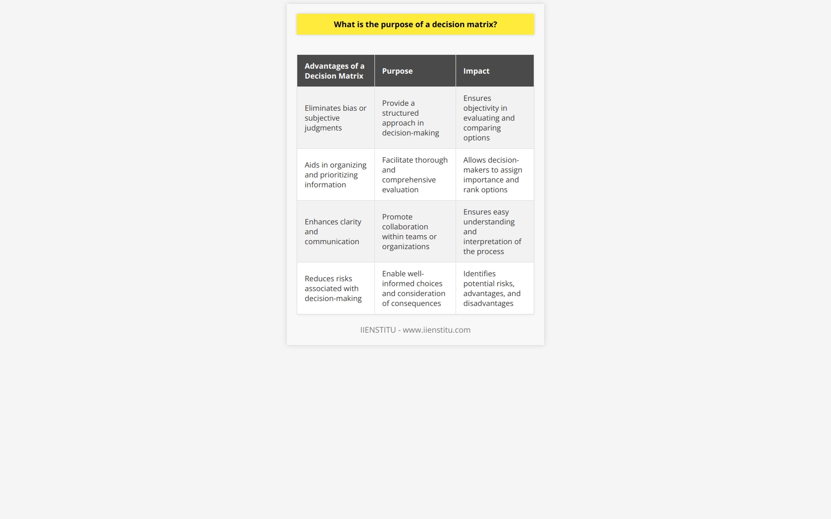 The purpose of a decision matrix is to provide a systematic and transparent approach in decision-making processes. By utilizing this tool, individuals or teams can effectively evaluate and compare various options based on a set of predefined criteria.One of the key advantages of using a decision matrix is its ability to eliminate bias or subjective judgments. It promotes objectivity by breaking down complex decisions into measurable factors, ensuring that all options are evaluated based on the same criteria. This helps to minimize personal preferences or emotional influences in decision-making.Furthermore, a decision matrix aids in organizing and prioritizing information. By creating a matrix with clear criteria and weighting factors, decision-makers can assign importance to each criterion and rank options accordingly. This systematic approach facilitates a more thorough and comprehensive evaluation of the available options.Another purpose of a decision matrix is to enhance clarity and communication within a team or organization. By using a standardized format, the matrix allows for easy understanding and interpretation of the decision-making process. This promotes collaboration and ensures that all stakeholders are on the same page when it comes to assessing alternatives and making informed decisions.Moreover, a decision matrix helps in reducing the risk associated with making decisions. By objectively evaluating options based on defined criteria, decision-makers can identify potential risks, advantages, and disadvantages of each alternative. This enables them to make well-informed choices and consider potential consequences before implementation.In summary, the purpose of a decision matrix is to provide a structured, objective, and rational approach to decision-making. By utilizing this tool, individuals and teams can evaluate options based on predefined criteria, minimize bias, enhance clarity and communication, and reduce the risk involved in decision-making processes.