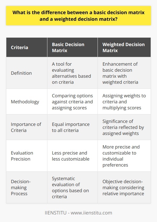 The basic decision matrix, also known as a simple decision matrix, is a tool used to evaluate alternatives based on various criteria. It provides a systematic approach to make decisions by comparing the options against each criterion and assigning a score. The scores are then aggregated to determine the best choice.On the other hand, a weighted decision matrix enhances the basic decision matrix by introducing the concept of assigning weights to criteria. These weights reflect the importance or priority of each criterion in the decision-making process. By considering the relative significance of each criterion, the evaluation becomes more precise and meaningful.The main advantage of using a weighted decision matrix is the ability to account for the varying levels of importance among different criteria. For instance, in a decision involving purchasing a new car, factors such as price, fuel efficiency, safety, and style may be considered. However, for some individuals, safety may be more important than style, while for others, fuel efficiency may be the key factor. By assigning weights to these criteria, the decision matrix allows individuals to customize the evaluation to their specific preferences.To create a weighted decision matrix, the first step involves identifying the relevant criteria for evaluation. Next, each criterion is assigned a weight ranging from 1 to 10, with 10 representing the highest level of importance. The weights can be determined based on personal preferences, expert opinions, or stakeholder input.Once the weights are established, the evaluation of alternatives proceeds by scoring each option against each criterion, similar to the basic decision matrix. However, in the weighted decision matrix, the scores must be multiplied by the corresponding weights. This step enables the prioritization of alternatives based on the relative importance of each criterion.By using a weighted decision matrix, decision-makers can make informed choices that align with their unique priorities and needs. It allows for a more nuanced evaluation, considering both qualitative and quantitative aspects when comparing options. Ultimately, the weighted decision matrix assists in facilitating a systematic and objective decision-making process.In conclusion, the main distinction between a basic decision matrix and a weighted decision matrix lies in the introduction of weights to criteria. While the basic decision matrix evaluates alternatives solely based on various criteria, the weighted decision matrix adds a layer of complexity by assigning weights to reflect the relative importance of each criterion. This enhancement enables decision-makers to make more accurate and efficient evaluations, catering to their individual preferences and requirements.