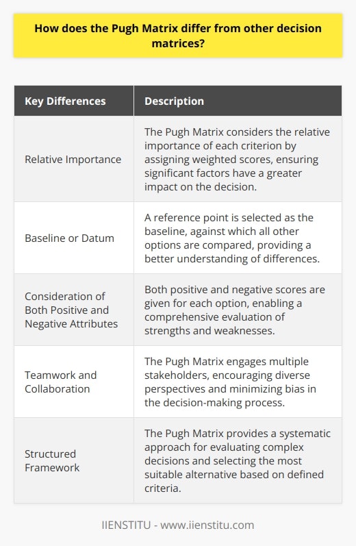 Unlike other decision matrices, the Pugh Matrix takes into account the relative importance of each criterion. Instead of using a simple rating system, the Pugh Matrix requires a more sophisticated approach in which weighted scores are assigned to each criterion based on their importance. This ensures that more significant factors have a greater impact on the final decision.The Pugh Matrix also incorporates the concept of a baseline or datum. This means that one of the alternatives is selected as the reference point to which all other options will be compared. The baseline is typically chosen as the current state or a well-established solution, and its attributes are rated accordingly. By comparing the other alternatives against this baseline, the Pugh Matrix allows for a better understanding of how each option differs from the existing solution.Another key difference is that the Pugh Matrix considers not only the positive attributes but also the negative ones. Each option is evaluated based on specific criteria, and both positive and negative scores are given. This comprehensive evaluation helps to identify the strengths and weaknesses of each alternative, enabling decision-makers to make well-informed choices.Furthermore, the Pugh Matrix encourages teamwork and collaboration by engaging multiple stakeholders. In this method, a team of experts or decision-makers contribute their opinions and evaluations for each criterion. By ensuring diverse perspectives, the Pugh Matrix helps to minimize bias and increase the accuracy of the decision-making process.Overall, the Pugh Matrix stands out among other decision matrices due to its systematic approach, consideration of both positive and negative attributes, reliance on a baseline for comparison, and emphasis on teamwork and collaboration. It provides a structured framework for evaluating complex decisions and aids in selecting the most suitable alternative based on well-defined criteria.