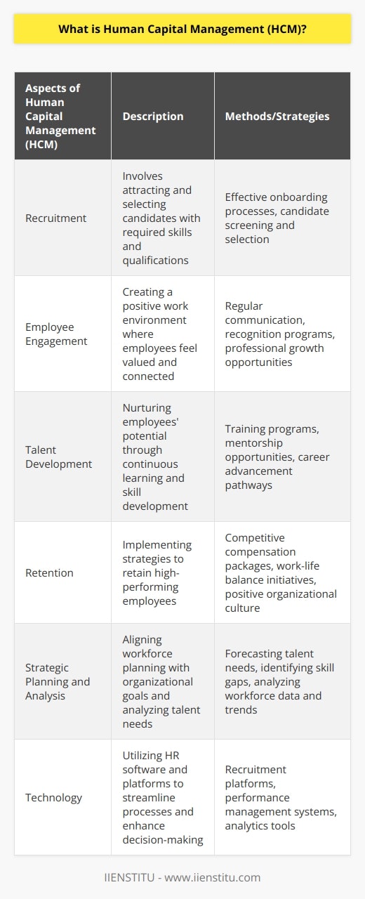 HCM recognizes that employees are not just a resource but crucial drivers of an organization's success. It emphasizes the importance of investing in their development, well-being, and overall satisfaction to foster a productive and engaged workforce.Recruitment is a fundamental aspect of HCM, as it involves attracting and selecting candidates who possess the skills, knowledge, and qualities required to contribute to the organization's objectives. HCM emphasizes the need for effective onboarding processes to ensure new hires are integrated smoothly into the organization and provided with the necessary resources to succeed.Employee engagement is another key element of HCM. It involves creating a positive work environment where employees feel valued, motivated, and connected to their work. This can be achieved through various methods, such as regular communication, recognition programs, and opportunities for professional growth and advancement.Talent development is an ongoing process within HCM. Organizations must identify and nurture the potential of their employees through continuous learning and skill development initiatives. This can include training programs, mentorship opportunities, and career advancement pathways.Retaining top talent is crucial for the long-term success of any organization, and HCM recognizes this. It focuses on implementing strategies and policies to retain high-performing employees, such as competitive compensation packages, work-life balance initiatives, and fostering a positive organizational culture.HCM goes beyond traditional HR practices by incorporating strategic planning and analysis. It involves aligning workforce planning with organizational goals and objectives, forecasting future talent needs, and identifying potential skill gaps. By analyzing workforce data and trends, organizations can make informed decisions regarding talent management and resource allocation.Technology plays a crucial role in HCM, enabling organizations to streamline processes, automate administrative tasks, and enhance data-driven decision-making. HR software and platforms provide capabilities for recruitment, performance management, employee engagement, training, and analytics, contributing to more efficient and effective workforce management.In summary, Human Capital Management (HCM) is a holistic approach to managing an organization's workforce. It recognizes the value and potential of employees, focusing on recruitment, employee engagement, talent development, and retention strategies. HCM also incorporates strategic planning, performance analysis, and the utilization of technology to optimize workforce management.