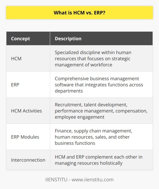 HCM and ERP are two distinct yet interconnected concepts that play crucial roles in managing and optimizing an organization's resources effectively.HCM, or Human Capital Management, is a specialized discipline within the field of human resources. It focuses on the strategic management of an organization's workforce to ensure that the right people with the right skills are in the right positions. HCM encompasses a wide range of activities, including recruitment, talent development, performance management, compensation, and employee engagement. It aims to maximize the potential of an organization's human resources by aligning their skills, goals, and motivations with the objectives of the company.On the other hand, ERP, or Enterprise Resource Planning, is a comprehensive business management software that integrates various functions and processes across different departments and divisions within an organization. It aims to streamline and optimize these processes to improve operational efficiency and facilitate data-driven decision-making. ERP systems typically include modules for finance, supply chain management, human resources, sales, and other business functions. By centralizing data and providing real-time information, ERP enables organizations to improve collaboration, enhance productivity, and gain better control over their resources.Although HCM and ERP are distinct concepts, they are interconnected and complement each other in managing an organization's resources holistically. While HCM focuses on the strategic management of the workforce, ERP provides the technological infrastructure and tools to support and automate HR processes. With an integrated ERP system, organizations can effectively track employee data, manage payroll, monitor performance, and ensure compliance with labor regulations. This integration allows HR professionals to have a comprehensive view of their workforce and leverage data-driven insights to make informed decisions regarding talent acquisition, development, and retention.By leveraging both HCM and ERP, organizations can create a holistic and efficient framework for managing their human resources and overall operations. The integration of these two systems ensures that HR processes align with the broader organizational objectives and can be effectively tracked, measured, and optimized. This alignment ultimately leads to improved employee satisfaction, increased productivity, and better overall performance.In conclusion, HCM and ERP are two fundamental concepts in organizational management. While HCM focuses on the strategic management of human resources, ERP provides the technological infrastructure and tools to integrate and optimize various business functions. By leveraging both HCM and ERP, organizations can create a comprehensive framework for managing their resources and driving success.