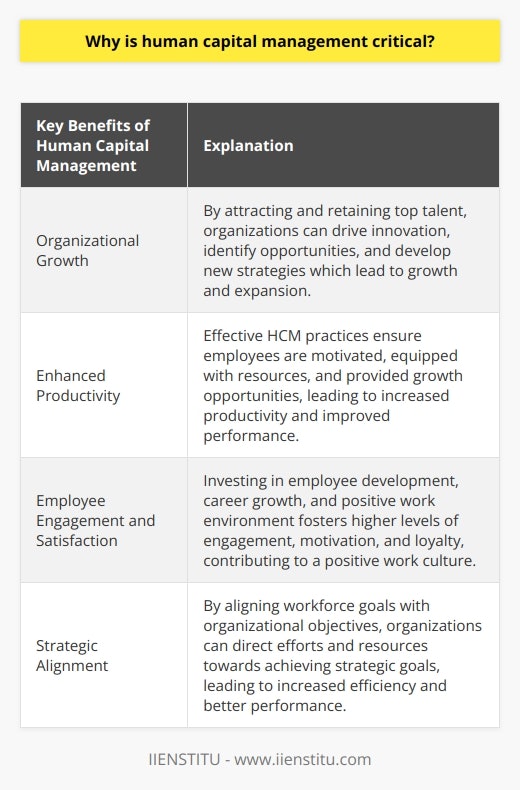 Human capital refers to the collective knowledge, skills, abilities, and experience of individuals within an organization. It encompasses their expertise, creativity, and potential to contribute to the organization's success. Therefore, managing human capital effectively becomes critical for organizations to achieve their goals and maintain a competitive edge in the ever-evolving business landscape.One key reason why human capital management (HCM) is essential is its direct impact on organizational growth. By focusing on attracting and retaining top talent, organizations can ensure they have the right people in the right positions. Skilled and talented individuals drive innovation, identify opportunities, and develop new strategies, which ultimately leads to growth and expansion. HCM practices enable organizations to identify, develop, and harness the potential of their employees, helping them reach their full potential and contribute to the organization's success.Moreover, HCM plays a vital role in enhancing productivity within an organization. When employees are engaged, satisfied, and aligned with the organization's mission and values, they perform at their best. Effective HCM practices ensure that employees are motivated, equipped with the necessary resources, and provided with growth opportunities. This empowers them to perform their tasks efficiently and effectively, leading to increased productivity and improved overall performance.Furthermore, HCM helps foster employee engagement and satisfaction. When organizations invest in their employees' development, support their career growth, and provide a positive work environment, employees feel valued and appreciated. This leads to higher levels of engagement, motivation, and loyalty. Engaged employees are more likely to go above and beyond their job expectations, contributing to the organization's success and creating a positive work culture.Strategic alignment is another crucial aspect of HCM. By effectively managing human capital, organizations can align the goals and objectives of their workforce with those of the organization. This alignment ensures that efforts and resources are directed towards achieving the organization's strategic objectives. When employees understand the organization's mission and their role in achieving it, they are more likely to work towards common goals, resulting in increased efficiency and better performance.Overall, human capital management is critical for organizations as it directly impacts their growth, productivity, and competitiveness. By attracting and retaining top talent, fostering employee engagement and satisfaction, and ensuring strategic alignment, organizations can optimize their workforce and drive innovation. Effective HCM practices empower employees, leading to increased productivity and improved overall performance. Therefore, organizations must prioritize human capital management and invest in strategies that nurture and develop their most valuable asset - their employees.