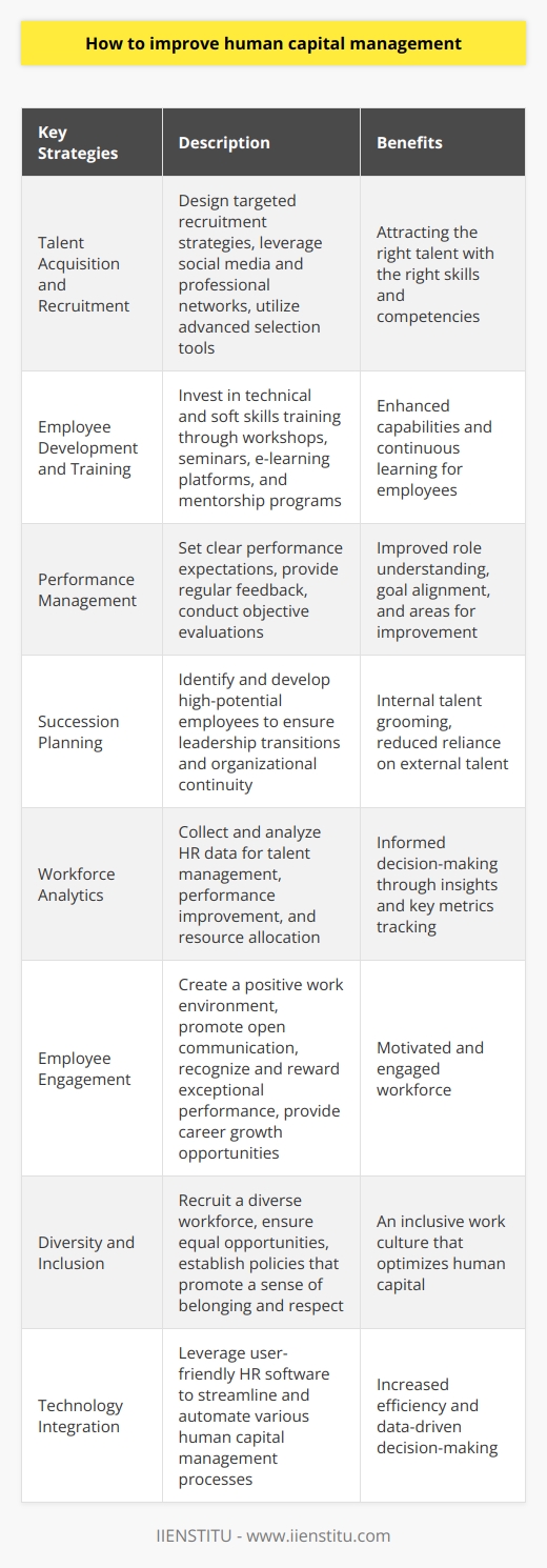 1. Talent Acquisition and Recruitment: Organizations need to focus on sourcing and attracting the right talent for their workforce. This involves designing targeted recruitment strategies, leveraging social media and professional networks, and utilizing advanced selection tools to identify candidates with the right skills and competencies.2. Employee Development and Training: Investing in employee development programs helps to improve human capital management. Organizations should provide both technical and soft skills training to enhance the capabilities of their employees. This can include workshops, seminars, e-learning platforms, and mentorship programs to foster continuous learning and skill development.3. Performance Management: Implementing an effective performance management system is crucial for improving human capital management. Organizations should set clear performance expectations, provide regular feedback, and conduct objective performance evaluations. This helps employees understand their role, align their goals with organizational objectives, and identify areas for improvement.4. Succession Planning: Creating a robust succession planning process is vital for ensuring smooth leadership transitions and maintaining organizational continuity. By identifying and developing high-potential employees, organizations can groom future leaders within their own ranks, reducing reliance on external talent.5. Workforce Analytics: Leveraging data and analytics can provide valuable insights into human capital management. Organizations should collect and analyze relevant HR data to make informed decisions regarding talent management, performance improvement, and resource allocation. This includes tracking key metrics such as employee turnover rates, training effectiveness, and workforce productivity.6. Employee Engagement: Keeping employees engaged and motivated is essential for effective human capital management. Organizations should create a positive work environment, promote open communication, recognize and reward exceptional performance, and provide opportunities for career growth and development.7. Diversity and Inclusion: Embracing diversity and fostering an inclusive work culture is crucial for optimizing human capital management. Organizations should actively recruit a diverse workforce, ensure equal opportunities for all employees, and establish policies and practices that promote a sense of belonging and respect for all individuals.8. Technology Integration: Leveraging technology solutions can streamline and automate various aspects of human capital management. From recruitment and onboarding to performance management and employee engagement, implementing user-friendly HR software can enhance efficiency and facilitate data-driven decision-making.In conclusion, organizations can improve human capital management by focusing on talent acquisition, employee development, performance management, succession planning, workforce analytics, employee engagement, diversity and inclusion, and technology integration. These practices contribute to creating a motivated, skilled, and diverse workforce, ultimately driving organizational success.