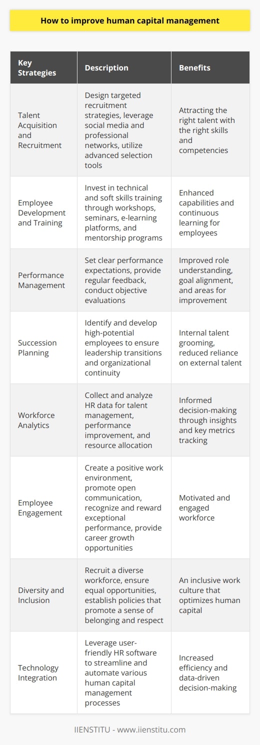 1. Talent Acquisition and Recruitment: Organizations need to focus on sourcing and attracting the right talent for their workforce. This involves designing targeted recruitment strategies, leveraging social media and professional networks, and utilizing advanced selection tools to identify candidates with the right skills and competencies.2. Employee Development and Training: Investing in employee development programs helps to improve human capital management. Organizations should provide both technical and soft skills training to enhance the capabilities of their employees. This can include workshops, seminars, e-learning platforms, and mentorship programs to foster continuous learning and skill development.3. Performance Management: Implementing an effective performance management system is crucial for improving human capital management. Organizations should set clear performance expectations, provide regular feedback, and conduct objective performance evaluations. This helps employees understand their role, align their goals with organizational objectives, and identify areas for improvement.4. Succession Planning: Creating a robust succession planning process is vital for ensuring smooth leadership transitions and maintaining organizational continuity. By identifying and developing high-potential employees, organizations can groom future leaders within their own ranks, reducing reliance on external talent.5. Workforce Analytics: Leveraging data and analytics can provide valuable insights into human capital management. Organizations should collect and analyze relevant HR data to make informed decisions regarding talent management, performance improvement, and resource allocation. This includes tracking key metrics such as employee turnover rates, training effectiveness, and workforce productivity.6. Employee Engagement: Keeping employees engaged and motivated is essential for effective human capital management. Organizations should create a positive work environment, promote open communication, recognize and reward exceptional performance, and provide opportunities for career growth and development.7. Diversity and Inclusion: Embracing diversity and fostering an inclusive work culture is crucial for optimizing human capital management. Organizations should actively recruit a diverse workforce, ensure equal opportunities for all employees, and establish policies and practices that promote a sense of belonging and respect for all individuals.8. Technology Integration: Leveraging technology solutions can streamline and automate various aspects of human capital management. From recruitment and onboarding to performance management and employee engagement, implementing user-friendly HR software can enhance efficiency and facilitate data-driven decision-making.In conclusion, organizations can improve human capital management by focusing on talent acquisition, employee development, performance management, succession planning, workforce analytics, employee engagement, diversity and inclusion, and technology integration. These practices contribute to creating a motivated, skilled, and diverse workforce, ultimately driving organizational success.