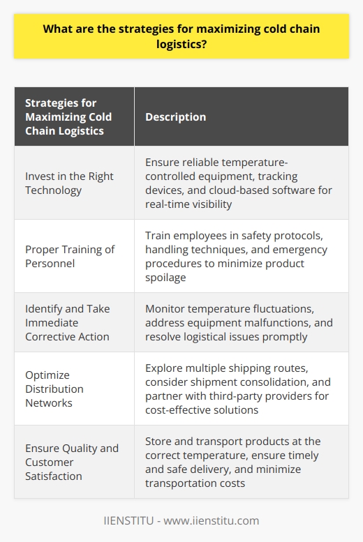 Cold chain logistics plays a crucial role in many industries, such as pharmaceuticals, food, and healthcare. It ensures that products requiring temperature control, such as vaccines, perishable foods, and temperature-sensitive medications, maintain their quality and efficacy throughout the supply chain. To maximize the efficiency of cold chain logistics, businesses should employ certain strategies.First and foremost, investing in the right technology is essential. Temperature-controlled equipment, such as refrigerated trucks, containers, and warehouses, should be reliable and capable of maintaining the required temperature range for the specific products. Tracking devices should also be employed to monitor the temperature and location of the goods in real-time, ensuring that any deviations can be quickly addressed. By utilizing cloud-based software, businesses can automate processes and have real-time visibility of their shipments, further enhancing the efficiency of their cold chain logistics.Proper training of personnel involved in managing cold chain logistics is another vital strategy. Employees handling temperature-sensitive products should be trained in safety protocols, including proper handling techniques and emergency procedures, to minimize the risk of product spoilage. By adhering to these guidelines, businesses can ensure that goods arrive at their destination in optimal condition.Additionally, trained personnel should be able to identify potential shipment problems and take immediate corrective action. This includes monitoring temperature fluctuations, addressing equipment malfunctions, and resolving logistical issues promptly. By proactively addressing these problems, the risk of product damage or wastage can be minimized, ensuring that quality products reach the consumers.Optimizing distribution networks is also crucial for maximizing cold chain logistics. By exploring multiple shipping routes and considering consolidation of shipments, transit times can be reduced, resulting in more efficient transportation. This not only saves time, but also reduces fuel costs associated with transportation. By partnering with third-party providers specializing in cold chain logistics services, businesses can access cost-effective solutions and benefit from their expertise and established networks.In conclusion, maximizing efficiency in cold chain logistics requires a combination of strategies. Investing in reliable technology and tracking devices, providing proper training to personnel, and optimizing distribution networks are all essential steps. By implementing these strategies, businesses can ensure that products are stored and transported at the correct temperature, arrive at their destination safely and on time, and minimize costs associated with transportation needs within the cold chain logistics industry. With these strategies in place, businesses can maintain high-quality standards and meet customer expectations in an ever-demanding global market.