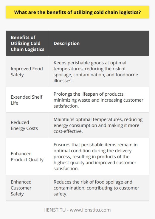 By utilizing cold chain logistics, companies can ensure that perishable goods are kept at optimal temperatures, reducing the risk of food spoilage, contamination, and foodborne illnesses. This, in turn, improves food safety and extends the shelf life of products, reducing waste and increasing customer satisfaction.Cold chain logistics also helps in reducing energy costs by maintaining optimal temperatures for storing and transporting perishable items. This reduces the energy needed to keep the products at desired temperatures, making it more cost-effective.Furthermore, utilizing cold chain logistics ensures that perishable items remain in their optimal condition throughout the delivery process. This results in customers receiving products of the highest quality, leading to increased customer satisfaction. It also helps to improve customer safety by reducing the risk of food spoilage and contamination.In summary, cold chain logistics plays a crucial role in the food industry, providing benefits such as better food safety, improved product life, reduced energy costs, and increased customer satisfaction. It is an essential component in the process of delivering perishable goods while maintaining their quality.