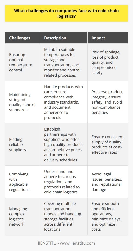 The cold chain logistics industry has seen significant advancements in recent years, but companies still face complex challenges when managing this intricate process. This article will delve into some of the most common and impactful challenges that organizations encounter when working with cold chain logistics.Ensuring optimal temperature control throughout the entire cold chain is a primary challenge for companies involved in this industry. It is crucial to maintain suitable temperatures for storage and transportation, as well as monitoring and controlling related processes to keep all system components within safe temperature thresholds. To achieve this, companies must possess a thorough understanding of various environmental factors and implement measures to sustain an optimal temperature level consistently.Maintaining stringent quality control standards is another critical challenge that companies face in cold chain logistics. It is vital to handle products with utmost care to preserve their integrity and ensure safety during transit, storage, and handling. Additionally, guaranteeing that all products comply with relevant industry standards before shipping is paramount. Achieving these quality control objectives necessitates a comprehensive understanding of applicable regulations and protocols, along with a robust system for documenting and tracking adherence to these standards.Finding reliable suppliers who can deliver high-quality products at competitive prices poses yet another challenge for companies in the cold chain logistics field. It is imperative for organizations involved in this sector to establish partnerships with suppliers who can provide them with goods at rates that enable them to maintain a competitive edge. Simultaneously, these suppliers must also offer quality assurance and adhere to timely delivery schedules.Although cold chain logistics brings forth numerous advantages, companies must acknowledge and address several challenges to ensure effective management of their operations. By understanding and proactively tackling these challenges, organizations can deliver successful outcomes, achieve complete customer satisfaction, and maintain a strong position in the cold chain logistics industry.