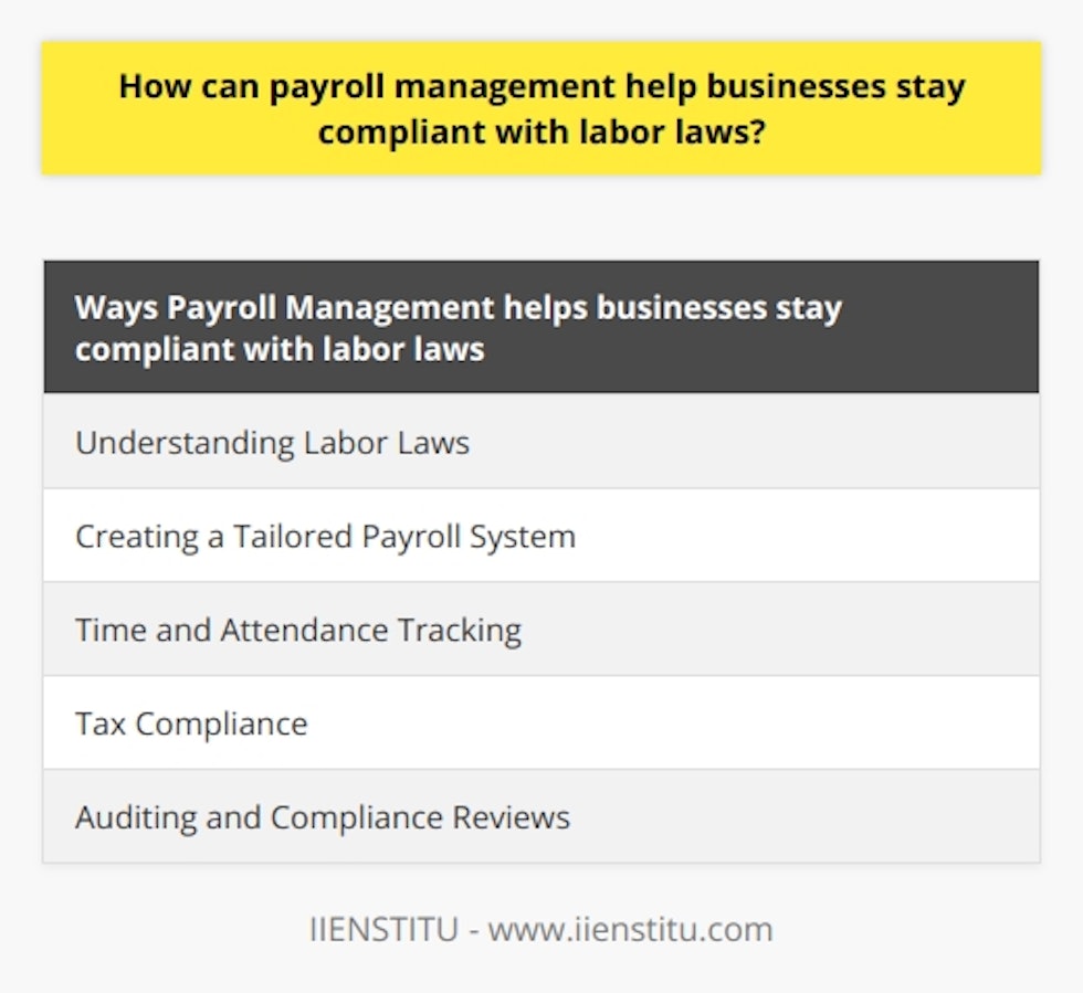 Payroll management plays a crucial role in helping businesses stay compliant with labor laws. By understanding and adhering to labor laws, businesses can minimize legal risks and ensure the fair treatment of their employees. Here are some ways payroll management can help businesses stay compliant:1. Understanding Labor Laws: The first step is to gain a comprehensive understanding of federal and state labor laws that apply to your business. This knowledge will help you identify potential areas of non-compliance and take proactive measures to rectify them.2. Creating a Tailored Payroll System: Each business has unique needs, and a payroll system should be created to align with those needs and labor laws. This includes maintaining accurate employee records, salary information, and any deductions mandated by labor laws.3. Time and Attendance Tracking: Accurate tracking of employee work hours, overtime, and leave helps ensure compliance with labor laws. This data should be recorded meticulously, allowing proper payment for employee hours and adherence to labor law regulations regarding time off.4. Tax Compliance: Payroll management also extends to tax compliance. Businesses must correctly calculate and report taxes, as well as withhold the appropriate amounts from employee paychecks. Timely filing and payment of taxes are also crucial for compliance.5. Auditing and Compliance Reviews: Regularly auditing your payroll system is vital to ensure ongoing compliance with labor laws. This includes reviewing employee records, payroll calculations, and deductions or withholdings. Identifying and rectifying any discrepancies or non-compliance issues promptly is key.By implementing effective payroll management practices, businesses can navigate labor laws with greater ease and reduce the risk of legal complications. Compliance with labor laws promotes a fair working environment and fosters positive employee relationships. Therefore, businesses should prioritize accurate payroll management to ensure they remain compliant with labor laws and protect their reputation.