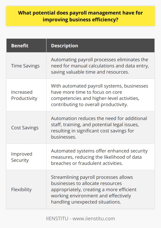Payroll management has significant potential for improving business efficiency. By streamlining payroll processes, businesses can save time and money, increase productivity, reduce costs, and improve security. One of the most significant benefits of payroll management is the time savings it provides. By automating payroll processes, businesses no longer need to spend time manually calculating wages or updating records. This automation eliminates errors that can occur during manual data entry or calculations, resulting in improved accuracy. Overall, this saves valuable time and resources that can be allocated to other important tasks.In addition to time savings, payroll management can also increase productivity within a business. With automated systems handling payroll processes, businesses have more time available to focus on core competencies and higher-level activities. This can include tasks such as strategy development, customer acquisition, or marketing initiatives, which contribute to the overall success of the organization.Moreover, automating payroll processes can lead to significant cost savings. Businesses no longer need to hire additional staff or provide extensive training for employees to handle payroll-related tasks manually. By reducing manual labor, businesses can save costs associated with wages, training, and potential legal issues resulting from errors in processing payrolls. This cost savings extends beyond financial benefits and also provides peace of mind for employers, as the use of automated systems reduces the likelihood of errors occurring during data entry and calculations.Improved security is another advantage of payroll management. Automated systems offer greater accuracy and security measures compared to traditional manual methods. These systems provide multiple layers of security protocols, making it challenging for hackers or malicious actors to compromise employee data such as bank accounts or Social Security numbers. Additionally, automated systems can be programmed to only allow authorized personnel access to sensitive information, adding an extra layer of security against any fraudulent activity.Overall, utilizing automated systems for payroll management has potential benefits in various areas, including increased productivity, cost savings, improved security, and time savings. By streamlining payroll processes, businesses can create a more efficient working environment and allocate resources appropriately. This flexibility allows organizations to effectively handle unexpected situations while optimizing performance in the long run, ultimately contributing to the overall success and efficiency of the business.