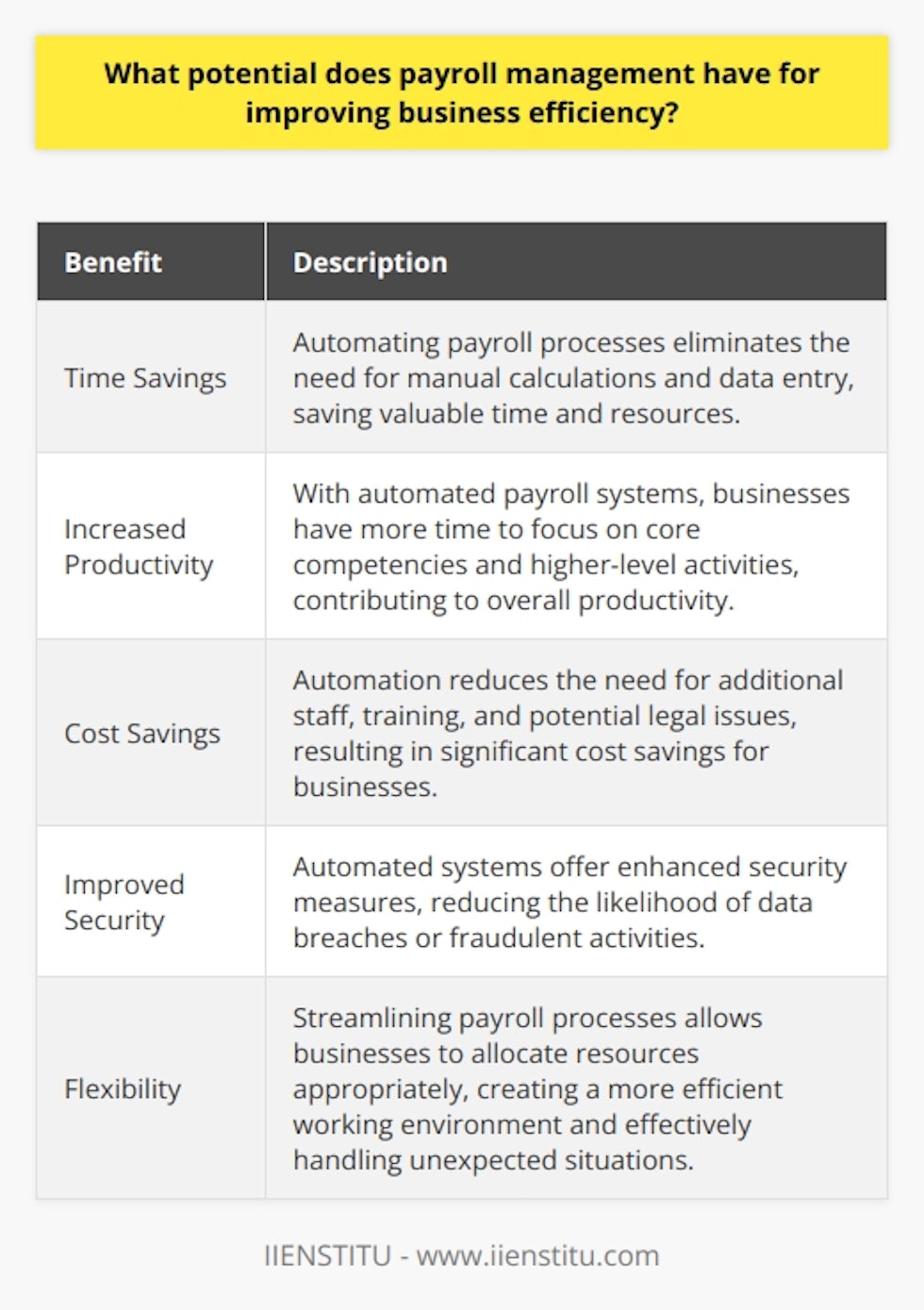 Payroll management has significant potential for improving business efficiency. By streamlining payroll processes, businesses can save time and money, increase productivity, reduce costs, and improve security. One of the most significant benefits of payroll management is the time savings it provides. By automating payroll processes, businesses no longer need to spend time manually calculating wages or updating records. This automation eliminates errors that can occur during manual data entry or calculations, resulting in improved accuracy. Overall, this saves valuable time and resources that can be allocated to other important tasks.In addition to time savings, payroll management can also increase productivity within a business. With automated systems handling payroll processes, businesses have more time available to focus on core competencies and higher-level activities. This can include tasks such as strategy development, customer acquisition, or marketing initiatives, which contribute to the overall success of the organization.Moreover, automating payroll processes can lead to significant cost savings. Businesses no longer need to hire additional staff or provide extensive training for employees to handle payroll-related tasks manually. By reducing manual labor, businesses can save costs associated with wages, training, and potential legal issues resulting from errors in processing payrolls. This cost savings extends beyond financial benefits and also provides peace of mind for employers, as the use of automated systems reduces the likelihood of errors occurring during data entry and calculations.Improved security is another advantage of payroll management. Automated systems offer greater accuracy and security measures compared to traditional manual methods. These systems provide multiple layers of security protocols, making it challenging for hackers or malicious actors to compromise employee data such as bank accounts or Social Security numbers. Additionally, automated systems can be programmed to only allow authorized personnel access to sensitive information, adding an extra layer of security against any fraudulent activity.Overall, utilizing automated systems for payroll management has potential benefits in various areas, including increased productivity, cost savings, improved security, and time savings. By streamlining payroll processes, businesses can create a more efficient working environment and allocate resources appropriately. This flexibility allows organizations to effectively handle unexpected situations while optimizing performance in the long run, ultimately contributing to the overall success and efficiency of the business.