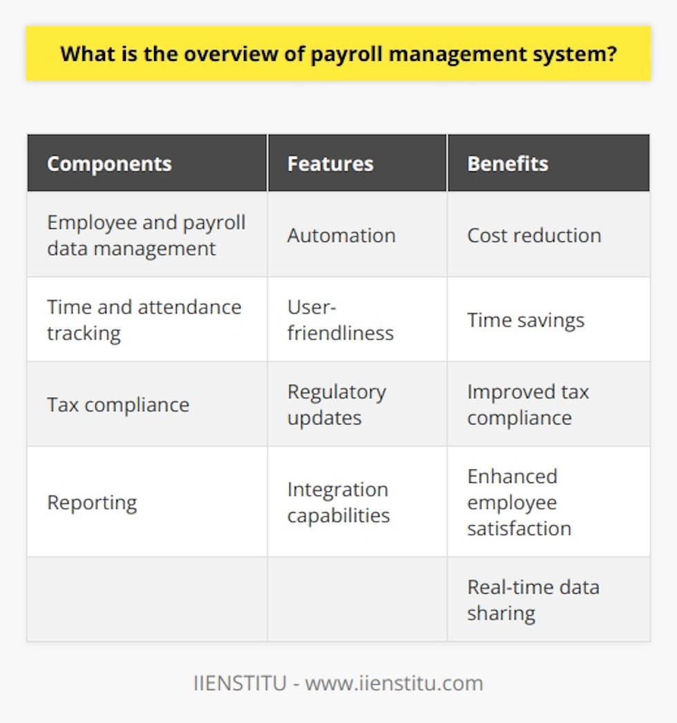 The payroll management system serves as a vital tool for businesses to effectively handle employee compensation. It is responsible for several functions, such as processing salaries, deductions, and tax withholdings in a timely and accurate manner.The system consists of various components and features that contribute to its functionality. These components include employee and payroll data management, time and attendance tracking, tax compliance, and reporting. The presence of essential features like automation, user-friendliness, and regulatory updates ensures the system's efficiency and accuracy in managing payroll processes.Furthermore, a robust payroll management system integrates seamlessly with other business software, such as human resources, accounting, and time and attendance systems. This integration allows for real-time data sharing, minimizing errors that may arise from manual data entry and enhancing overall accuracy.Implementing an efficient payroll management system comes with several benefits. Firstly, it can lead to cost reduction as it streamlines the payroll process and reduces the need for manual calculations. Additionally, it saves time by automating tasks that would otherwise be time-consuming. Compliance with tax regulations is also improved, as the system ensures timely tax payments, helping businesses avoid penalties. Lastly, employees benefit from timely and accurate compensation, contributing to their satisfaction and productivity.When selecting a payroll management system, businesses need to consider factors such as their size, budget, and regulatory requirements. Thorough planning, employee training, and testing are crucial during implementation to ensure the system operates smoothly and meets the organization's specific needs.In summary, a payroll management system is an indispensable tool for businesses that allows for the accurate and timely payment of employee wages and deductions. By leveraging the various components, features, and integration capabilities offered by the system, organizations can experience improved compliance, cost savings, and enhanced employee satisfaction.