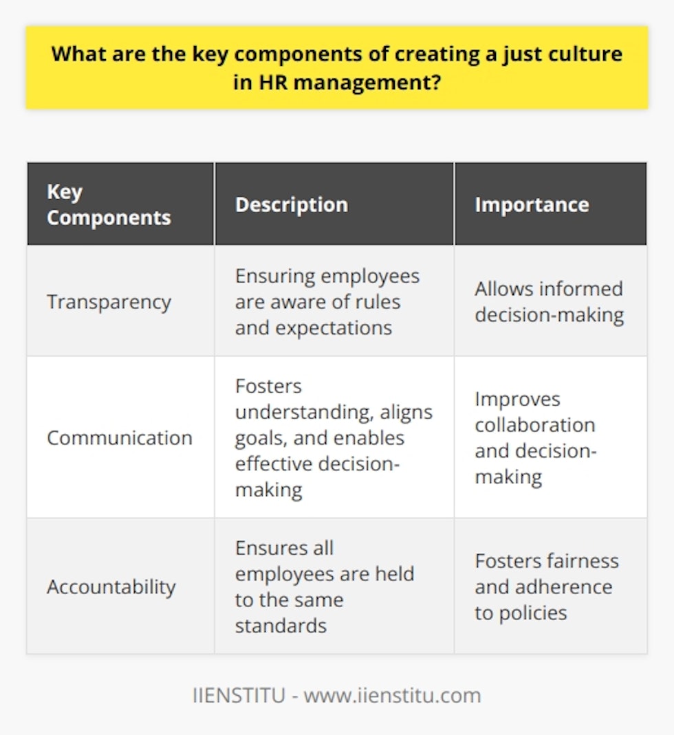Creating a just culture in HR management is essential for organizations to thrive. Key components include transparency, communication, and accountability. Transparency ensures employees are aware of rules and expectations, allowing informed decision-making. Communication fosters understanding, aligns goals, and enables effective decision-making. Accountability ensures all employees are held to the same standards, fostering fairness and adherence to policies. By implementing these components, organizations can create a fair and equitable workplace, improving performance and job satisfaction.