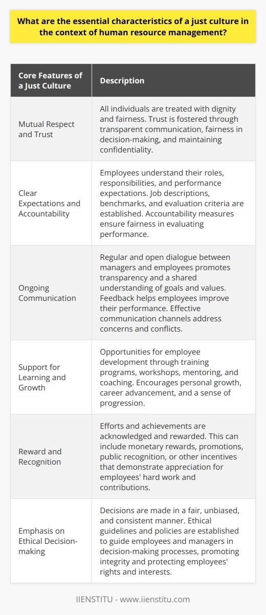 Core Features of a Just CultureA just culture, in the context of human resource management, is characterized by the following essential elements:1. Mutual Respect and Trust: In a just culture, all individuals are treated with dignity and fairness. This includes respecting their rights and opinions, valuing their diversity, and promoting an inclusive and supportive work environment. Trust between management and employees is fostered through transparent and consistent communication, fairness in decision-making, and maintaining confidentiality where necessary.2. Clear Expectations and Accountability: A just culture ensures that employees understand their roles, responsibilities, and performance expectations. Clear job descriptions, performance benchmarks, and evaluation criteria are established, providing employees with a framework for success. Accountability measures are in place to address any deviations from expected standards and to ensure fairness in evaluating performance.3. Ongoing Communication: Communication is at the heart of a just culture. Regular and open dialogue between managers and employees is encouraged, promoting transparency and a shared understanding of organizational goals and values. This includes providing feedback, both positive and constructive, to help employees continuously improve their performance. In addition, effective communication channels are established to address concerns, conflicts, or grievances in a fair and timely manner.4. Support for Learning and Growth: A just culture recognizes the importance of employee development and fosters a supportive learning environment. It provides opportunities for individuals to enhance their skills, knowledge, and abilities through training programs, workshops, mentoring, and coaching. This encourages personal growth, career advancement, and a sense of progression within the organization.5. Reward and Recognition: In a just culture, efforts and achievements are acknowledged and rewarded. This can include monetary rewards, promotions, public recognition, or other incentives that demonstrate appreciation for employees' hard work and contributions. Recognition not only boosts morale and motivation but also reinforces a culture of fairness and meritocracy.6. Emphasis on Ethical Decision-making: A just culture prioritizes ethical decision-making, ensuring that decisions are made in a fair, unbiased, and consistent manner. Ethical guidelines and policies are established to guide employees and managers in their decision-making processes. This promotes integrity, prevents favoritism, and protects employees' rights and interests.Implementing a just culture in human resource management practices has a positive impact on organizational performance. It fosters a healthy work environment, where employees feel respected, trusted, and motivated to perform at their best. This leads to increased employee satisfaction and engagement, reduced turnover, enhanced teamwork and collaboration, and ultimately, improved productivity and business outcomes.In conclusion, a just culture in human resource management is characterized by mutual respect and trust, clear expectations and accountability, ongoing communication, support for learning and growth, reward and recognition, and an emphasis on ethical decision-making. These essential characteristics contribute to a fair and inclusive organization where individuals are valued, their rights are protected, and their contributions are recognized and celebrated.