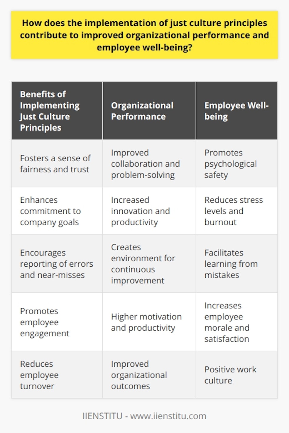 The concept of just culture principles stems from the belief that individuals should be held accountable for their actions in a fair and non-punitive manner. When organizations adopt these principles, they create an environment where employees feel safe to speak up, take accountability for their mistakes, and learn from them. This culture of fairness and trust has several benefits on organizational performance and employee well-being.Firstly, the implementation of just culture principles fosters a sense of fairness and trust among employees. This leads to improved collaboration and problem-solving within teams, resulting in increased innovation and productivity. When employees trust that their organization will handle issues fairly, they become more committed to achieving the company's goals, which ultimately enhances overall performance.Secondly, just culture principles have a direct impact on employee well-being. A just work environment promotes psychological safety, enabling individuals to openly discuss errors and learn from them without fear of punishment or blame. This reduces stress levels and burnout as employees are not constantly anxious about the repercussions of making mistakes. Consequently, employee well-being is improved, contributing to a positive work culture.Furthermore, the implementation of just culture principles encourages employees to report errors and near-misses. This willingness to report issues creates an environment of continuous improvement, enabling the organization to learn from mistakes and make necessary changes to improve processes and prevent future incidents. This leads to a more efficient and effective workplace, positively impacting organizational performance.Moreover, just culture principles promote employee engagement. When employees are treated fairly and with respect, they feel valued and invested in the organization's success. This, in turn, increases their level of motivation, leading to higher productivity and directly contributing to the achievement of organizational goals. Additionally, improved employee morale and satisfaction tend to reduce employee turnover, which positively impacts the organization's bottom line.In summary, implementing just culture principles is crucial for enhancing organizational performance and employee well-being. By creating an environment of trust, promoting employee engagement, encouraging error reporting, and facilitating continuous improvement, organizations can develop a positive, efficient, and motivated workforce. This, in turn, leads to improved outcomes, benefiting both the organization and its employees.