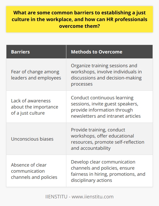 Establishing a just culture in the workplace can be challenging due to various barriers. These barriers include the fear of change among leaders and employees, lack of awareness about the importance of a just culture, unconscious biases, and the absence of clear communication channels and policies. However, HR professionals can overcome these barriers through several strategies.Firstly, addressing the fear and resistance among leaders and employees is crucial. HR professionals can organize training sessions and workshops to educate individuals about the benefits of a just culture. By involving leaders and employees in discussions and decision-making processes, they can foster a sense of ownership and accountability in building a just work environment.Secondly, raising awareness about the importance of a just culture is essential. HR professionals can conduct continuous learning sessions, invite guest speakers, or provide information through newsletters and intranet articles. By consistently highlighting the value of a just and inclusive work culture, they can encourage active support from employees and leaders.Thirdly, combating unconscious biases is vital in fostering a just culture. HR professionals can provide training to help employees and leaders identify and overcome their biases. This process may involve conducting workshops, offering educational resources, promoting self-reflection, and fostering accountability. By openly discussing individual biases and exploring ways to navigate them, a more inclusive work environment can be achieved.Lastly, HR professionals should develop clear communication channels and policies that promote just practices. This includes ensuring fairness in hiring, promotions, and disciplinary actions. Creating a framework that encourages open dialogue and feedback can help employees feel more comfortable addressing concerns and contribute to a continuous improvement process in creating a just workplace culture.In conclusion, overcoming barriers to establishing a just culture in the workplace requires addressing fear and resistance, raising awareness, combating unconscious biases, and developing clear communication channels and policies. By implementing these strategies, HR professionals can create a work environment that values equity, fairness, and inclusivity.