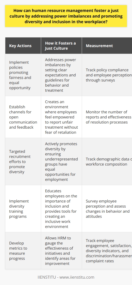 Human resource management plays a critical role in fostering a just culture in the workplace by addressing power imbalances and promoting diversity and inclusion. By ensuring fair treatment of all employees, regardless of their position or background, HRM can create an environment that is equitable and supportive. This can be achieved through policies and practices that prevent discrimination and harassment, as well as by providing channels for open communication and feedback.One of the key ways HRM can address power imbalances is by implementing policies that promote fairness and equal opportunity. These policies should clearly outline expectations for behavior and treatment of employees, emphasizing the importance of respect and dignity in the workplace. By establishing guidelines and procedures for addressing power imbalances, HRM can ensure that employees feel empowered to speak up and report any instances of unfair treatment without fear of retaliation.In addition to addressing power imbalances, HRM must actively promote diversity and inclusion in the workplace. This can be done through targeted recruitment efforts that seek out diverse talent and ensure that underrepresented groups are given equal opportunities for employment. HRM can also implement diversity training programs to educate employees on the importance of inclusion and provide them with the tools and knowledge to create an inclusive work environment.To measure the success of these initiatives, HRM should develop metrics that can be used to track progress and identify areas for improvement. Employee engagement and satisfaction surveys can provide valuable insights into how employees perceive the company's efforts in addressing power imbalances and promoting diversity and inclusion. Additionally, tracking diversity and inclusion indicators, such as the representation of different demographic groups in the workforce, can help HRM gauge the effectiveness of their initiatives. Finally, monitoring the number of discrimination and harassment complaints can provide an indication of whether employees feel comfortable and supported in reporting such incidents.In conclusion, human resource management plays a crucial role in fostering a just culture by addressing power imbalances and promoting diversity and inclusion in the workplace. By implementing policies and practices that ensure fair treatment for all employees and actively promoting diversity and inclusion, HRM can create an environment where all employees feel valued and respected. By measuring the success of these initiatives, HRM can continuously improve and refine their efforts to create a truly equitable and inclusive work environment.