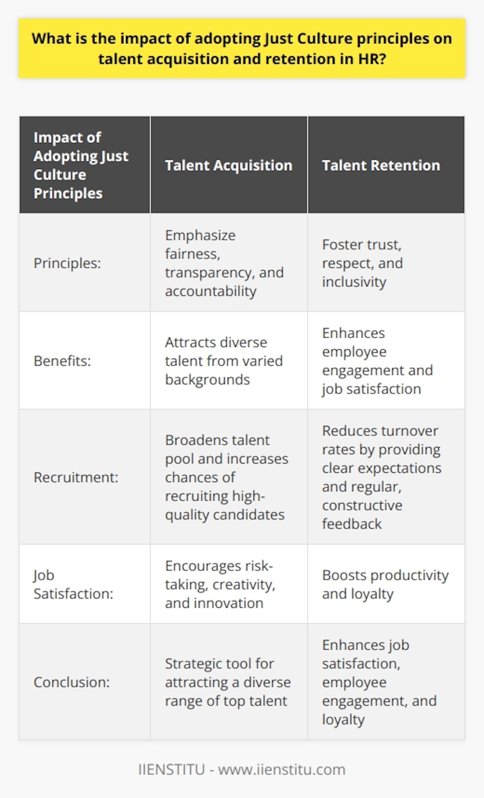 Adopting Just Culture principles has a significant impact on talent acquisition and retention in HR. Just Culture principles emphasize fairness, transparency, and accountability, which are values that job seekers today highly value in an organization.When organizations adopt Just Culture principles, they create an inclusive environment where every employee's opinion is valued. This fosters a sense of respect and belonging, which appeals to diverse talent. By promoting fairness in decision-making and accountability for actions, organizations can attract top-notch professionals from varied backgrounds. This broadens the talent pool and increases the chances of recruiting high-quality candidates.In terms of talent retention, Just Culture principles play a pivotal role. By creating an environment of trust and respect, these principles enhance employee engagement and job satisfaction. Employees are more likely to stay in an organization where they feel valued and see growth potential. One way in which Just Culture principles prevent employee turnover is by providing clear expectations and regular, constructive feedback. This reduces uncertainties and frustrations that often lead to high turnover rates. Additionally, a Just Culture focuses on learning from mistakes rather than punitive actions. Employees feel encouraged to take risks, be creative, and innovate, as they are not afraid of severe consequences for their mistakes.Moreover, a sense of justice and fair treatment leads to increased job satisfaction. When employees believe their organization treats them impartially, they feel happier and more fulfilled. This, in turn, boosts productivity and loyalty, further increasing the chances of talent retention.In conclusion, adopting Just Culture principles has a profound positive effect on both talent acquisition and retention in HR. These principles not only attract a diverse range of top talent but also enhance job satisfaction, employee engagement, and loyalty. As a result, Just Culture principles are a strategic tool for HR in both attracting and retaining high-level talent.