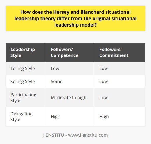 The original situational leadership model, developed by Paul Hersey and Ken Blanchard, introduced the concept that effective leadership is dependent on the specific situation and the readiness level of followers. This model proposed four different leadership styles: directing, coaching, supporting, and delegating.However, the Hersey and Blanchard situational leadership theory builds upon this original model and takes it a step further. This refined theory recognizes the significance of follower maturity and competence levels in determining the most appropriate leadership style. It introduces four leadership styles that are specifically tailored to the varying levels of follower readiness: telling, selling, participating, and delegating.1. Telling Style: This leadership style is suitable for followers who are low in both competence and commitment. In this style, the leader provides specific instructions and closely supervises the work. The focus is on giving clear directions and closely monitoring progress.2. Selling Style: This style is used when followers have some level of competence but low commitment. The leader actively seeks to persuade and convince followers, explaining the rationale behind decisions and actions. The aim is to gain buy-in and commitment from the followers.3. Participating Style: When followers possess moderate to high levels of competence but low commitment, the participating style is employed. In this style, leaders encourage collaboration and involvement from the followers. They seek input and involve followers in decision-making processes, fostering a sense of empowerment and commitment.4. Delegating Style: This style is most appropriate when followers are both competent and committed. Leaders using this style provide minimal guidance and allow followers to take ownership of their work. They trust the followers' abilities and grant them autonomy in decision-making and task completion.The key difference between the original situational leadership model and the Hersey and Blanchard situational leadership theory lies in the emphasis on follower maturity and competence. The original model focused on the readiness level of followers, but the refined theory recognizes that readiness includes both competence and commitment. Leaders using the Hersey and Blanchard theory are encouraged to adapt their leadership style based on the followers' maturity and competence level, resulting in a more tailored and effective approach to leadership.In summary, the Hersey and Blanchard situational leadership theory builds upon the original model by introducing four leadership styles that are specifically suited to different levels of follower readiness. By emphasizing the importance of adapting leadership styles based on follower maturity and competence, this refined theory provides a more comprehensive framework for effective leadership.