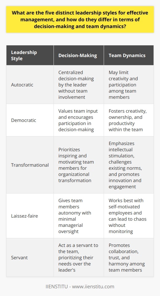 These five distinct leadership styles have different approaches to decision-making and team dynamics. Autocratic leadership involves a centralization of power, with the leader making all decisions without involving the team. This style can be efficient but may limit creativity and participation among team members.In contrast, democratic leadership values the input of team members and encourages them to participate in decision-making. This inclusive approach can foster creativity, ownership, and productivity within the team.Transformational leadership focuses on inspiring and motivating team members to bring about organizational transformation. Leaders in this style prioritize intellectual stimulation and encourage employees to challenge existing norms and bring forward new ideas. This approach can lead to high levels of innovation and engagement within the team.Laissez-faire leadership style gives team members autonomy and minimal managerial oversight. This style works well with highly skilled and self-motivated employees who thrive on independence and decision-making authority. However, it can lead to chaos or a lack of direction if not monitored.Servant leadership revolves around the leader acting as a servant to the team, prioritizing the needs of the team over their own. This style promotes collaboration, trust, and harmony among team members.In summary, each leadership style has its own approach to decision-making and team dynamics. Autocratic leadership is characterized by centralized decision-making, democratic leadership involves team participation, transformational leadership focuses on inspiring change, laissez-faire leadership offers autonomy, and servant leadership prioritizes the needs of the team. Understanding these distinct styles allows managers to choose the one that aligns with their organization's goals and team dynamics for effective management.
