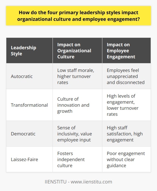The impact of the four primary leadership styles on organizational culture and employee engagement is significant. Each leadership style has a different effect on the overall atmosphere and employee satisfaction within an organization.The autocratic leadership style is characterized by a leader who makes decisions independently, without involving employees in the decision-making process. This style can result in low staff morale and higher turnover rates. When employees feel that their opinions and ideas are not valued, they may become disengaged and lose motivation. This can have a negative impact on the organizational culture, as employees may feel unappreciated and disconnected from the goals and values of the company.On the other hand, the transformational leadership style is focused on inspiring and motivating employees. Transformational leaders encourage creativity and initiative, fostering a culture of innovation and growth. This leadership style can lead to high levels of employee engagement and lower turnover rates. By empowering employees and involving them in decision-making processes, transformational leaders create a positive organizational culture that values individual contributions and encourages personal development.Democratic leadership promotes employee participation in decision-making processes. This style of leadership encourages open communication, discussion, and collaboration. By involving employees in the decision-making process, democratic leaders create a sense of inclusivity and value employee input. This can lead to high levels of staff satisfaction and engagement, ultimately enhancing productivity. In a democratic leadership environment, employees feel empowered and motivated to contribute their ideas and opinions, which creates a positive organizational culture.The laissez-faire leadership style, also known as the hands-off approach, involves leaders entrusting responsibilities to team members with little oversight. This leadership style can foster an independent culture where employees are trusted and given autonomy in their work. However, without clear guidance and support, this style may lead to poor engagement and lower productivity overall. Employees may feel unsupported and unsure of what is expected of them, resulting in a lack of direction and motivation.In conclusion, the leadership style adopted by an organization significantly impacts its culture and employee engagement. Autocratic leadership can lead to lower morale and higher turnover, while transformational leadership fosters creativity and initiative. Democratic leadership promotes inclusion and high staff satisfaction, while laissez-faire leadership may result in poor engagement if not accompanied by clear guidance. It is crucial for leaders to choose a style that aligns with the organization's culture and promotes high levels of employee engagement, to create a positive and productive work environment.