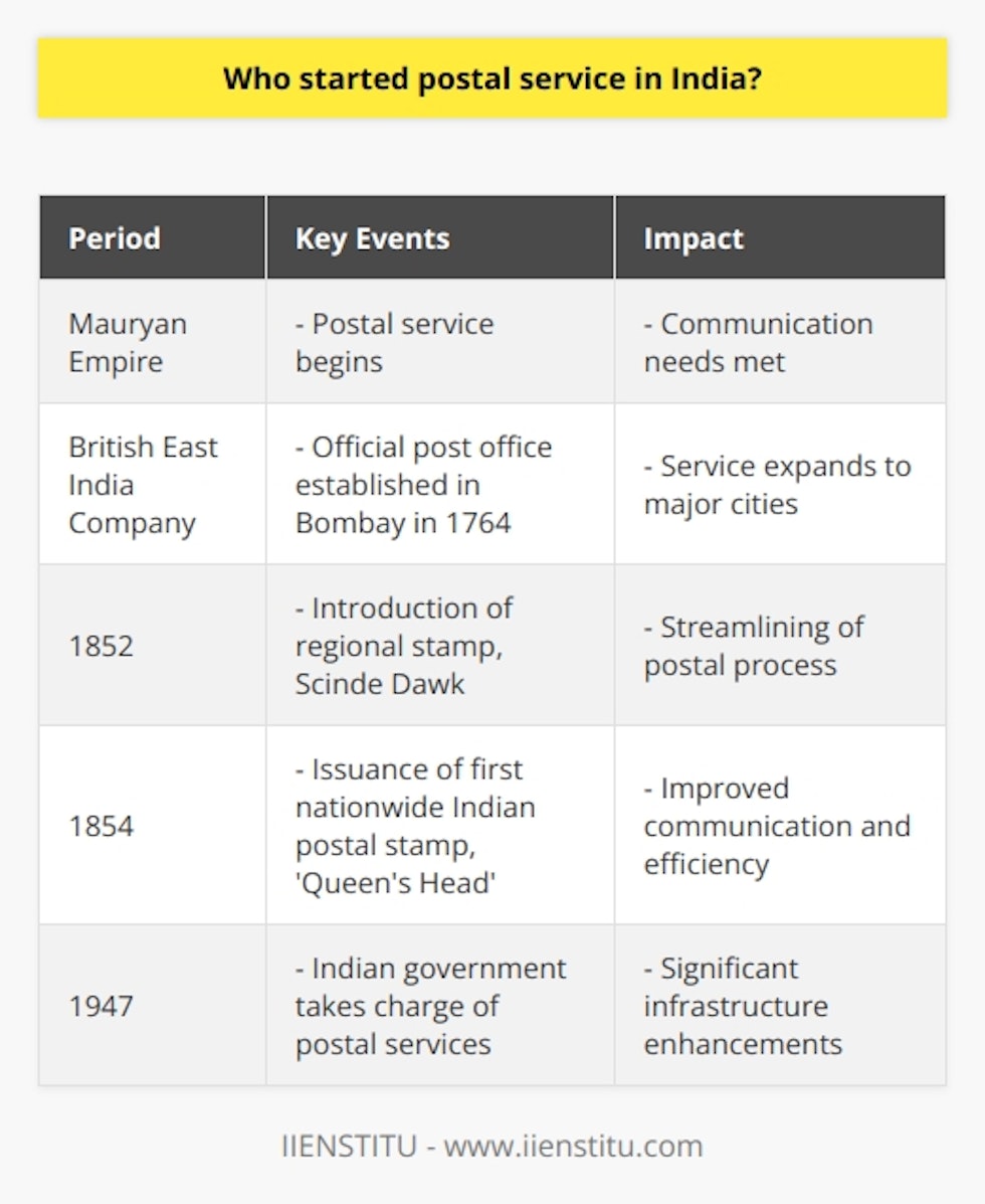 The postal service in India has a long and fascinating history that dates back to the Mauryan Empire. However, it was the British East India Company that played a significant role in formally establishing the postal system in colonial India. Initially, the service served the communication needs of the company, but it soon expanded to cater to the needs of Indian citizens.The first official post office in India was set up in Bombay by the British East India Company in 1764. Warren Hastings, the Governor-General of Bengal, further expanded the postal system in 1774, connecting major cities like Calcutta, Madras, and Bombay. This step proved to be crucial in facilitating communication across different parts of the subcontinent.The introduction of postage stamps in India took place in 1852 when the Scinde Dawk, a regional stamp, was issued in the province of Sindh, which is now part of Pakistan. However, it wasn't until 1854 that the first nationwide Indian postal stamp, known as the red 'Queen's Head,' was issued. These stamps greatly streamlined the postal process and made communication much easier.After India gained independence in 1947, the newly-formed Indian government took charge of the postal services. It made significant improvements to the existing infrastructure, expanding its reach and enhancing efficiency. Today, the Indian postal service is one of the largest and most extensive networks in the world, serving millions of Indians and providing essential communication services.In conclusion, the origins of the postal service in India can be traced back to the Mauryan Empire, but it was the British East India Company and subsequent colonial administration that formalized and expanded the system. The Indian government has carried on this legacy, continuously upgrading and advancing the postal service to meet the needs of the country's diverse and ever-growing population.