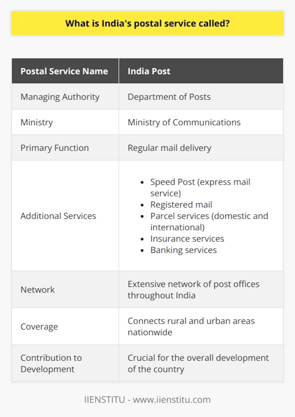 India's postal service, known as India Post, is a crucial component of the country's communication infrastructure. Managed by the Department of Posts under the Ministry of Communications, India Post plays a pivotal role in digitizing and expanding postal services for the convenience of the Indian population. With an extensive network of post offices, India Post ensures its presence throughout the nation, connecting rural and urban areas alike. This strategic distribution facilitates reliable and accessible communication for every Indian citizen. The widespread coverage of India Post truly sets it apart from other postal services. In addition to its primary function of delivering regular mail, India Post offers an array of services to meet the diverse needs of the people. Speed Post, also known as express mail service, enables expedited delivery for time-sensitive items. Registered mail provides a secure and traceable mailing option. Parcel services allow for the shipment of packages both within India and internationally. Moreover, India Post provides insurance and banking services, further expanding its reach and utility.India Post's versatility and comprehensive range of services make it an indispensable institution for countless Indians. Its commitment to meeting the varied communication needs of the population contributes significantly to the overall development of the country.In summary, India's postal service, India Post, serves as the primary authority for postal services in the country. Its extensive reach, broad range of services, and commitment to enhancing communication make it a crucial element of India's communication system.