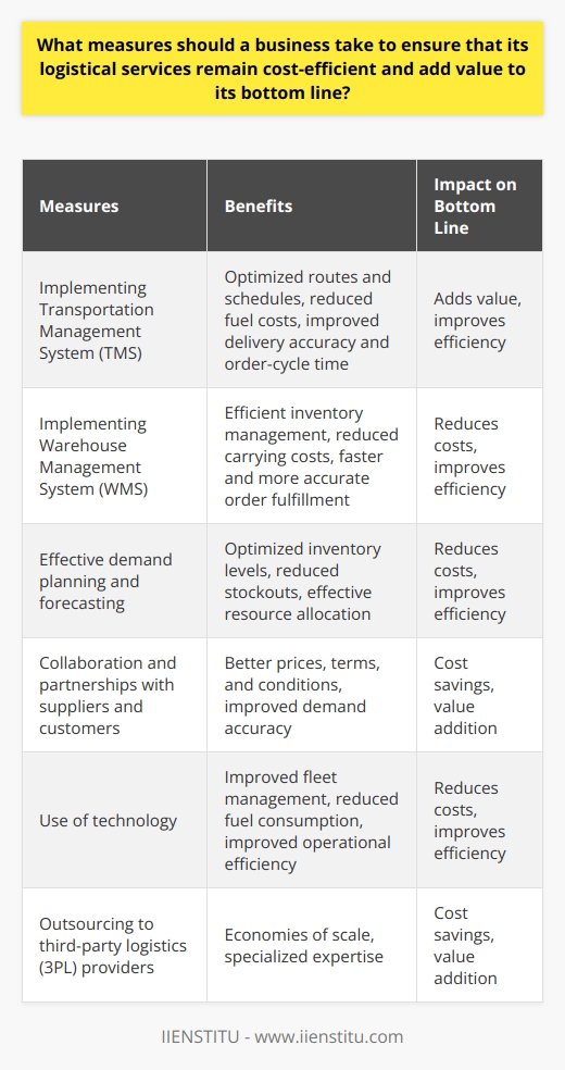 Implementing an effective transportation management system (TMS) can greatly improve the efficiency and cost-effectiveness of a company's logistical services. A TMS helps in optimizing routes and schedules, reducing fuel costs and minimizing empty miles. It also helps in improving delivery accuracy and reducing order-cycle time, ultimately adding value to the bottom line.Another measure businesses can take to ensure cost-efficient logistical services is by implementing warehouse management systems (WMS). A WMS helps in efficient inventory management, reducing carrying costs and minimizing stockouts. It improves order picking and packing processes, leading to faster and more accurate order fulfillment. By optimizing warehouse operations, companies can reduce labor costs and improve overall efficiency, ultimately contributing to the bottom line.Effective demand planning and forecasting are crucial in ensuring cost efficiency and value addition in logistical services. By accurately predicting customer demands, companies can optimize inventory levels, reduce stockouts, and avoid excess inventory holding costs. Demand planning also helps in effective resource allocation, ensuring that logistical services are cost-efficient.Collaboration and partnerships with suppliers and customers play a vital role in cost-efficient logistics. By building strong relationships with suppliers, companies can negotiate better prices, terms, and conditions, leading to cost savings. Collaborative planning with customers helps in better forecasting, improving demand accuracy, and reducing the overall cost of transportation and inventory.Furthermore, the use of technology plays a crucial role in cost-efficient logistical services. Adopting technologies like GPS tracking systems, real-time monitoring, and automation helps in improving fleet management, minimizing fuel consumption, and reducing maintenance costs. Implementing warehouse automation solutions such as automated storage and retrieval systems (AS/RS), conveyor systems, and robotic picking systems can greatly improve operational efficiency and reduce labor costs.Outsourcing certain logistical functions to third-party logistics (3PL) providers can also help businesses in ensuring cost efficiency. These providers specialize in warehouse management, transportation, and inventory management, offering economies of scale and expertise that can lead to cost savings and value addition.In conclusion, businesses need to adopt various measures to ensure their logistical services remain cost-efficient and add value to their bottom line. Implementing transportation and warehouse management systems, effective demand planning, collaboration with suppliers/customers, the use of technology, and outsourcing certain functions are some of the key steps businesses can take to achieve these goals. By continuously evaluating and improving their logistics strategies and systems, businesses can remain competitive and achieve long-term success.