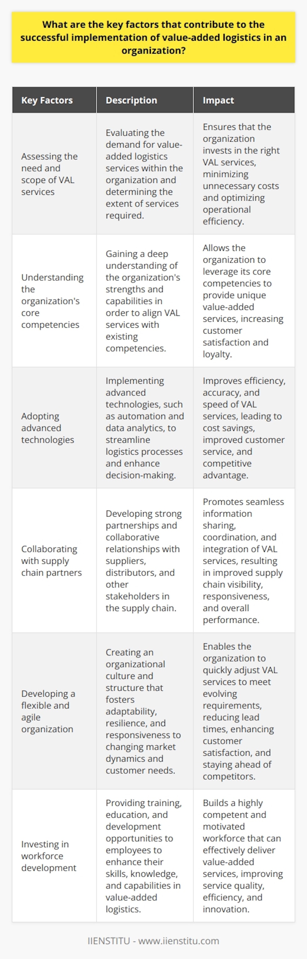 In conclusion, the successful implementation of value-added logistics in an organization is influenced by several key factors. These include assessing the need and scope of VAL services, understanding the organization's core competencies, adopting advanced technologies, collaborating with supply chain partners, developing a flexible and agile organization, and investing in workforce development. By considering and addressing these factors, organizations can enhance their supply chain operations, deliver superior value-added services, and gain a competitive edge in the market.