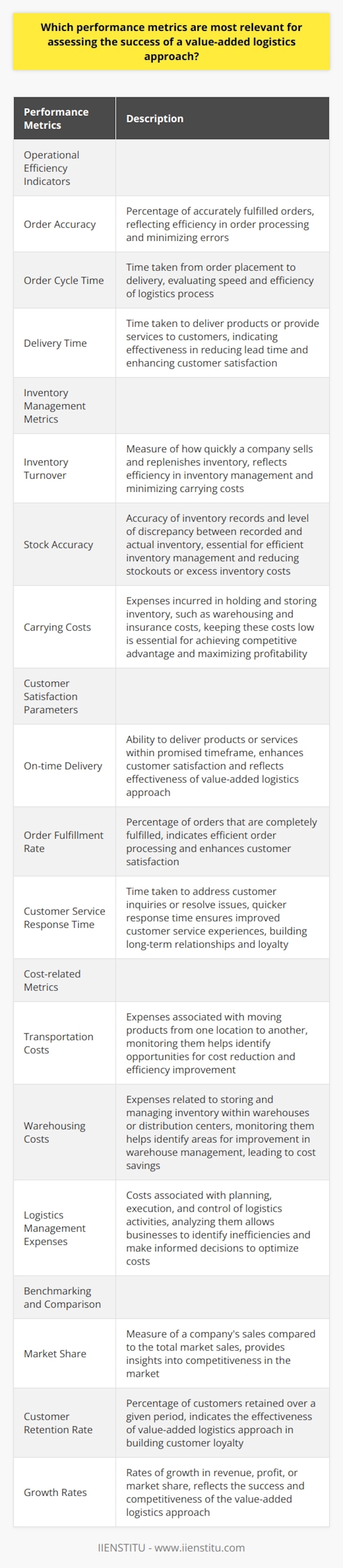 Value-added logistics refers to the process of enhancing the value of a product or service through integration of additional features or services during the logistics or supply chain process. This approach aims to improve customer satisfaction, gain a competitive advantage, and increase profitability. To assess the success of a value-added logistics approach, specific performance metrics are crucial. Below, we discuss the most relevant metrics for evaluating the effectiveness of such an approach.Operational Efficiency Indicators:Order accuracy is a critical metric for measuring the success of a value-added logistics approach. It assesses the percentage of orders that are accurately fulfilled, reflecting the efficiency of order processing and minimizing errors. A high order accuracy rate indicates that the value-added logistics strategy effectively streamlines operations and meets customer expectations.Order cycle time measures the time taken from order placement to delivery. It evaluates the speed and efficiency of the logistics process. A shorter cycle time signifies improved operational efficiency and customer responsiveness.Delivery time refers to the time taken to deliver products or provide services to customers. A shorter delivery time is indicative of an effective value-added logistics approach that reduces lead time and enhances customer satisfaction.Inventory Management Metrics:Inventory turnover measures how quickly a company sells and replenishes its inventory. It indicates the efficiency of inventory management and the ability to minimize carrying costs. A higher inventory turnover ratio indicates better management practices and a leaner operation.Stock accuracy measures the accuracy of inventory records and the level of discrepancy between recorded inventory and the actual inventory. High stock accuracy is crucial for efficient inventory management and reducing costs associated with stockouts or excess inventory.Carrying costs refer to the expenses incurred in holding and storing inventory, such as warehousing and insurance costs. Keeping these costs low is essential to achieving a competitive advantage and maximizing profitability.Customer Satisfaction Parameters:On-time delivery measures the ability of a company to deliver products or services within the promised timeframe. A high on-time delivery rate enhances customer satisfaction and reflects the effectiveness of the value-added logistics approach.Order fulfillment rate assesses the percentage of orders that are completely fulfilled. A high fulfillment rate indicates efficient order processing and enhances customer satisfaction.Customer service response time measures the time taken to address customer inquiries or resolve issues. A quicker response time ensures improved customer service experiences, building long-term relationships and loyalty.Cost-related Metrics:Transportation costs include expenses associated with moving products from one location to another. Monitoring transportation costs helps identify opportunities for cost reduction and efficiency improvement in the value-added logistics process.Warehousing costs consist of expenses related to storing and managing inventory within warehouses or distribution centers. Monitoring these costs helps identify areas for improvement in warehouse management, leading to cost savings.Logistics management expenses encompass the costs associated with the planning, execution, and control of logistics activities. Analyzing these costs allows businesses to identify inefficiencies and make informed decisions to optimize costs.Benchmarking and Comparison:Benchmarking performance against industry standards and competitors is crucial for understanding how well a company is performing in relation to its peers. Metrics such as market share, customer retention rate, and growth rates provide insights into the effectiveness of the value-added logistics approach and its competitiveness in the market.In conclusion, a successful value-added logistics approach can be evaluated by monitoring various performance metrics. Operational efficiency indicators, inventory management metrics, customer satisfaction parameters, cost-related metrics, and benchmarking provide a comprehensive assessment of the approach's success. By analyzing these metrics, companies can identify areas for improvement, make informed decisions, and continuously enhance their value-added logistics strategy.