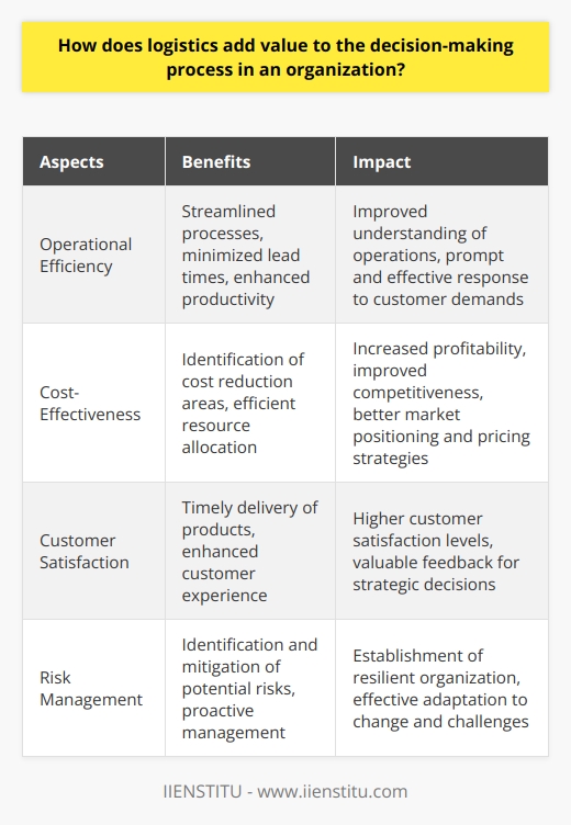 Logistics is a crucial aspect of the decision-making process in an organization, as it plays a significant role in enhancing operational efficiency, cost-effectiveness, customer satisfaction, and risk management.Operational Efficiency:One of the key contributions of logistics to the decision-making process is improving operational efficiency. By streamlining and optimizing processes within the supply chain, logistics reduces bottlenecks, minimizes lead times, and enhances overall productivity. This allows decision-makers to have a clear understanding of the current state of operations, enabling them to make well-informed decisions based on accurate and timely information. Efficient logistics systems ensure that goods and materials are moved seamlessly, helping organizations meet customer demands promptly and effectively.Cost-Effectiveness:Logistics helps organizations identify areas for cost reduction. By analyzing transportation, warehousing, and inventory management costs, decision-makers can strategically allocate resources and reduce unnecessary expenses. This ultimately improves the overall profitability of the organization. Additionally, cost-effective logistics operations enhance the competitiveness of the organization in the market, enabling better decision-making in terms of market positioning and pricing strategies.Customer Satisfaction:Timely delivery of products and services is crucial for maintaining customer satisfaction. Logistics plays a vital role in ensuring that goods reach customers in a timely manner, contributing directly to customer satisfaction. Satisfied customers are more likely to provide valuable feedback, which can inform strategic decisions related to product development, marketing, and expansion. By prioritizing the allocation of resources towards improving customer experience, logistics enables organizations to make customer-centric decisions that enhance satisfaction levels.Risk Management:Logistics also aids in risk management within the supply chain. By identifying potential risks such as delays, disruptions, and supplier issues, logistics provides decision-makers with the necessary information to proactively manage risks and mitigate their impact on the organization. Understanding and addressing uncertainties within the supply chain, logistics helps establish a more resilient organization that can effectively adapt to change and navigate unforeseen challenges.In conclusion, logistics adds significant value to the decision-making process in an organization. It promotes operational efficiency, cost-effectiveness, customer satisfaction, and effective risk management. By optimizing and streamlining processes within the supply chain, logistics provides valuable insights and information that enable organizations to make informed decisions, contributing to their success in a competitive marketplace.