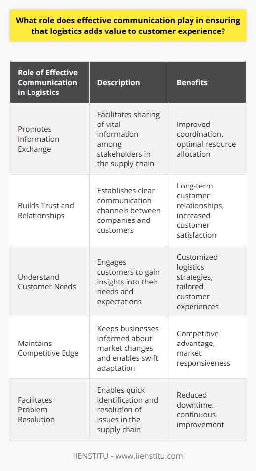 Effective communication plays a crucial role in ensuring that logistics adds value to the customer experience. It promotes information exchange and collaboration among all stakeholders in the supply chain, allowing for seamless coordination and optimal resource allocation. Clear communication channels between companies and customers build trust and long-term relationships, as customers are informed about product availability, delivery status, and any unexpected challenges. By actively engaging with customers, businesses can better understand their needs and expectations, aligning logistics strategies accordingly to deliver tailored experiences. Effective communication also helps companies stay attuned to market changes, enabling them to adapt swiftly and maintain a competitive edge. Rapid problem resolution and feedback loops contribute to reduced downtime and continuous improvement in the supply chain. In conclusion, prioritizing efficient communication strategies is vital for a seamless and value-adding customer experience in logistics.