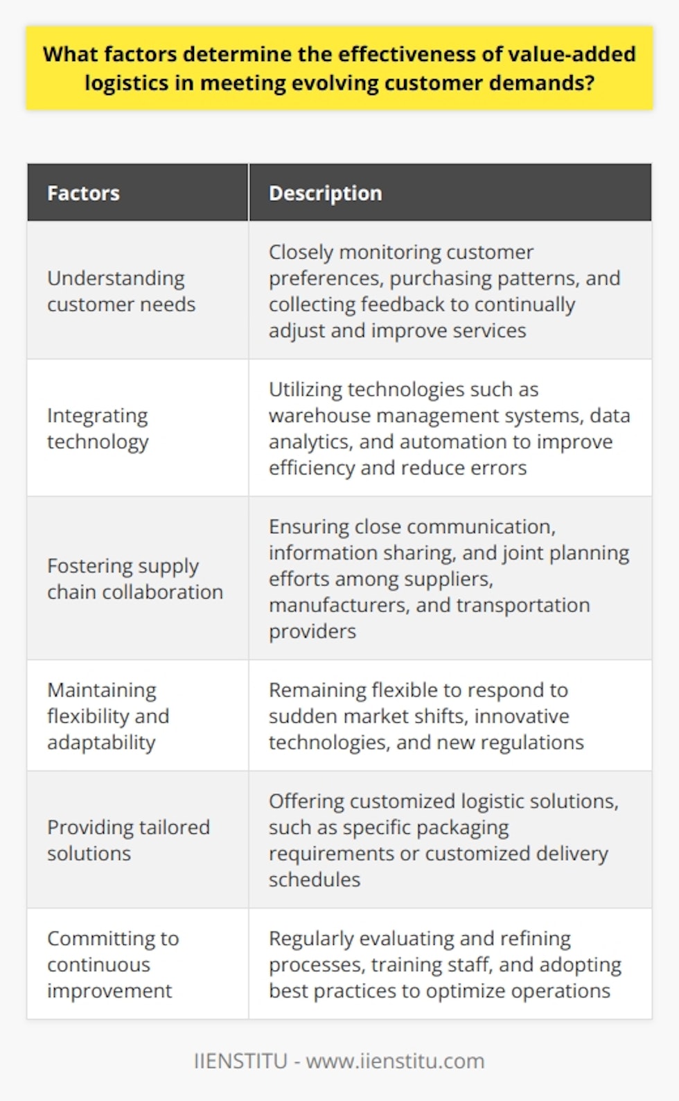 Factors that determine the effectiveness of value-added logistics in meeting evolving customer demands include understanding customer needs, integrating technology, fostering supply chain collaboration, maintaining flexibility and adaptability, providing tailored solutions, and committing to continuous improvement.One of the foremost factors is a company's ability to understand and anticipate customer needs. This involves closely monitoring customer preferences, purchasing patterns, and collecting feedback to continually adjust and improve services. By staying attuned to customer demands, businesses can better align their value-added logistics to meet evolving needs.The integration of technology is also crucial in enhancing logistical processes. Technologies such as warehouse management systems, data analytics, and automation can significantly improve efficiency and reduce errors. These advancements enable businesses to respond more effectively to changing customer demands by streamlining operations and offering more accurate and timely services.Effective collaboration throughout the supply chain is essential in ensuring the timely and accurate delivery of value-added logistic services. Close communication, information sharing, and joint planning efforts among suppliers, manufacturers, and transportation providers can lead to improved coordination and streamlined operations. By fostering collaboration and shared goals, businesses can adapt to evolving customer demands more effectively.In a constantly changing business environment, the ability to quickly adapt and modify value-added logistic services is crucial. Companies must remain flexible and adaptable to respond to sudden market shifts, innovative technologies, and new regulations. This flexibility allows businesses to maintain their competitive edge and meet customer demands for tailored and responsive services.Providing customized logistic solutions is another essential factor in meeting evolving customer demands. Personalized services, such as specific packaging requirements or customized delivery schedules, can result in increased customer satisfaction and brand loyalty. By tailoring their services to individual customer needs, businesses can ensure that their value-added logistics meet evolving demands.A commitment to continuous improvement is vital to the effectiveness of value-added logistics. By regularly evaluating and refining processes, training staff, and adopting best practices, businesses can optimize their operations and better serve customers. Embracing a culture of continuous improvement allows companies to stay ahead of customer demands and adapt their value-added logistics accordingly.In conclusion, the effectiveness of value-added logistics in meeting evolving customer demands depends on understanding customer needs, integrating technology, fostering supply chain collaboration, maintaining flexibility and adaptability, providing tailored solutions, and committing to continuous improvement. By addressing these crucial factors, businesses can enhance their value-added logistic services and better meet the ever-changing needs of their customers.