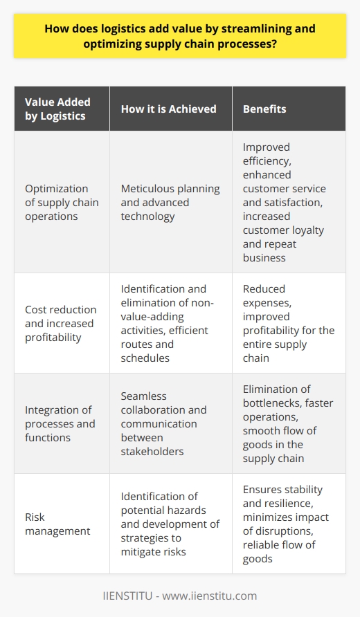 Logistics plays a crucial role in enhancing the efficiency and effectiveness of supply chain processes. By streamlining and optimizing various aspects of the supply chain, logistics adds value in several ways.One of the primary benefits of logistics is the optimization of supply chain operations. Through meticulous planning and the use of advanced technology, logistics improves efficiency by managing inventory effectively. By ensuring that the right products are available at the right time and in the right quantities, logistics enhances customer service and satisfaction. This leads to increased customer loyalty and repeat business.Additionally, logistics helps in reducing costs and increasing profitability. By identifying and eliminating non-value-adding activities, logistics helps in streamlining operations and eliminating unnecessary expenses. Moreover, logistics plays a crucial role in creating efficient routes and schedules, thereby reducing fuel costs and increasing the speed of delivery. This results in cost savings and improved profitability for the entire supply chain.Integration is another crucial aspect where logistics adds value. By integrating different processes and functions within the supply chain, logistics enables seamless collaboration and communication between various stakeholders. This eliminates bottlenecks and speeds up operations, from procurement to delivery. The integrated approach enhances the overall efficiency of the supply chain and ensures a smooth flow of goods.Furthermore, logistics also plays a vital role in risk management within the supply chain. By identifying potential hazards and developing strategies to mitigate these risks, logistics helps in ensuring the stability and resilience of the supply chain. Good logistics planning includes contingency plans in case of disruptions, such as natural disasters or supplier issues. This proactive approach minimizes the impact of potential disruptions and helps in maintaining a reliable and uninterrupted flow of goods.In conclusion, logistics adds significant value by streamlining and optimizing supply chain processes. By enhancing efficiency, reducing costs, integrating processes, and managing risks, logistics improves the overall performance of the supply chain. This ultimately leads to customer satisfaction, increased profitability, and a competitive advantage in the market.