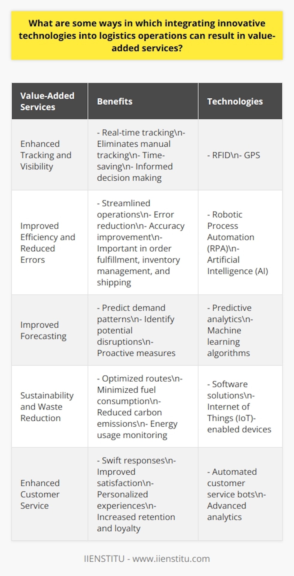 Integrating innovative technologies into logistics operations can provide a range of value-added services. One of the key benefits is enhanced tracking and visibility. Technologies such as RFID and GPS enable real-time tracking, eliminating the need for manual tracking and saving valuable time. Real-time updates also enable more informed decision making.Another advantage is improved efficiency and reduced errors. Robotic Process Automation (RPA) and Artificial Intelligence (AI) can be utilized to streamline logistical operations, reducing the likelihood of errors. This improvement in accuracy is particularly important in processes such as order fulfillment, inventory management, and shipping.The integration of predictive analytics into logistics can also lead to improved forecasting. Machine learning algorithms can analyze data to predict demand patterns and identify potential disruptions in the supply chain. This foreknowledge allows companies to take proactive measures, ensuring a smoother and more reliable logistical operation.In addition to efficiency and forecasting, technology can contribute to sustainability and waste reduction. Software solutions can optimize routes, minimizing fuel consumption and carbon emissions. Internet of Things (IoT)-enabled devices can also monitor energy usage, supporting efforts to reduce waste.Furthermore, innovative technologies can enhance customer service. Automated customer service bots can provide swift responses to customer inquiries, improving overall satisfaction. Advanced analytics can personalize customer experiences, leading to increased client retention and brand loyalty.In conclusion, integrating innovative technologies into logistics operations can result in value-added services such as enhanced tracking and visibility, improved efficiency and error reduction, better forecasting, sustainability, and enhanced customer service. The ongoing digital transformation in the logistics sector holds great potential for businesses looking to optimize their operations and provide added value to their customers.