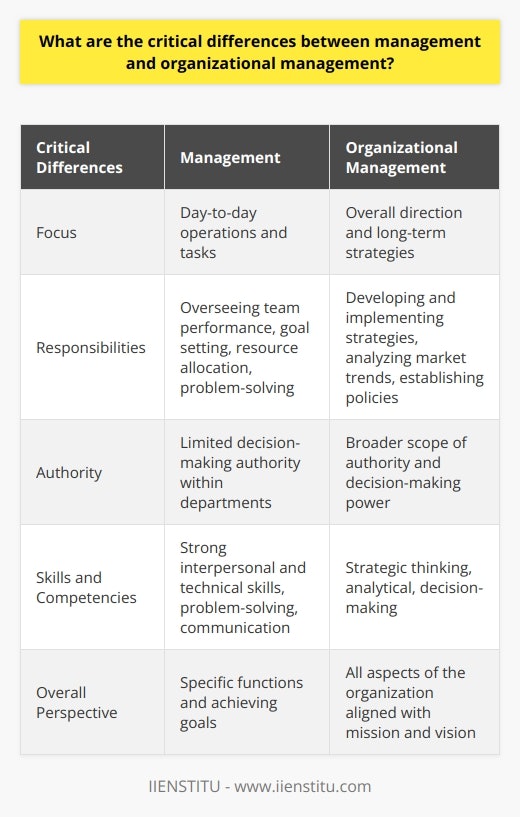 One critical difference between management and organizational management is the scope of their focus. While management focuses on the day-to-day operations and tasks required to achieve specific goals, organizational management takes a more holistic approach, considering the overall direction and long-term strategies of the organization.In terms of responsibilities, management typically deals with the immediate needs of individual departments or teams. Managers are responsible for overseeing their team's performance, setting goals, assigning tasks, and ensuring that resources are allocated effectively. They are also involved in problem-solving, decision-making, and monitoring progress towards objectives.In contrast, organizational management involves overseeing the entire organization and its various departments. Organizational managers are responsible for developing and implementing strategies that align with the organization's mission and vision. They analyze market trends, competition, and internal capabilities to make informed decisions about the direction the organization should take. They also establish policies and structures to ensure that all departments are working together towards common goals.Another critical difference is the level of authority and decision-making power. Managers usually have limited decision-making authority within their own departments, often seeking approval from higher levels of management for important decisions. Organizational managers, on the other hand, have a broader scope of authority and are responsible for making significant decisions that impact the entire organization. They often work closely with top executives and board members to seek their input and make strategic decisions.Additionally, the skills and competencies required for management and organizational management may vary. Managers need strong interpersonal and technical skills to effectively lead and coordinate their teams. They also require problem-solving and communication skills to address challenges and convey information to stakeholders. Organizational managers, on the other hand, need to possess strategic thinking, analytical, and decision-making skills. They must be able to envision the future of the organization, formulate strategies, and guide its overall development.In summary, while management focuses on the day-to-day operations and tasks within a specific department or team, organizational management takes a broader approach, considering the overall direction and strategies of the organization. Managers oversee specific functions and are responsible for achieving specific goals, while organizational managers have a holistic perspective and are responsible for aligning all aspects of the organization with its mission and vision.