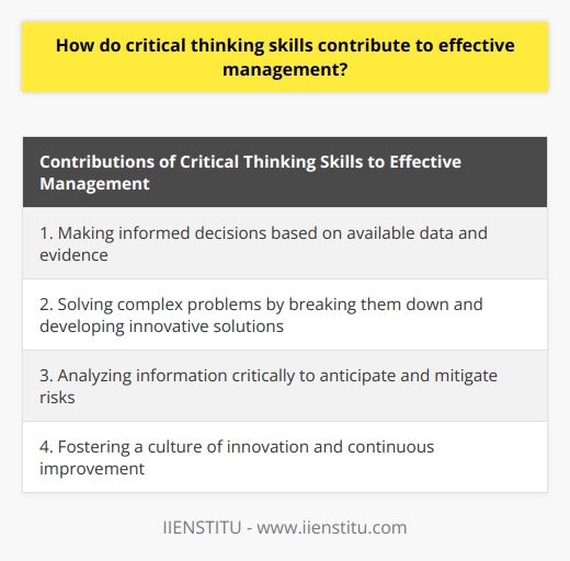 make informed and logical decisions, solve complex problems, and analyze information critically. These skills are crucial in today's fast-paced and dynamic business environment.Firstly, critical thinking skills allow managers to make informed decisions based on available data and evidence. In order to effectively manage a team or an organization, managers need to gather and analyze information from various sources, such as market research, financial reports, and customer feedback. By applying critical thinking skills, managers are able to assess the validity and reliability of the information, identify any biases or limitations, and make rational decisions that are in the best interest of the organization.Secondly, critical thinking skills enable managers to solve complex problems that arise in the workplace. In any managerial role, challenges and obstacles are unavoidable. These may include financial constraints, conflicts between employees, or changes in the market. Effective managers are able to analyze and break down these problems into smaller components, identify the root causes, and develop creative and innovative solutions. Critical thinking skills allow managers to evaluate different alternatives, weigh the pros and cons, and select the most suitable course of action.Furthermore, critical thinking skills help managers analyze information critically, thus enabling them to anticipate and mitigate risks. In a constantly evolving business landscape, managers need to stay ahead to ensure the success and longevity of their organizations. By critically examining market trends, competitor activities, and technological advancements, managers can identify potential risks and take preemptive measures to minimize their impact. This proactive approach allows organizations to adapt to changes and seize new opportunities, making critical thinking skills a valuable asset in effective management.In addition, critical thinking skills aid in fostering a culture of innovation and continuous improvement within an organization. Managers who possess these skills encourage their teams to question assumptions, challenge existing processes, and seek new approaches. By promoting critical thinking, managers empower their employees to analyze problems from different perspectives and come up with creative solutions. This not only enhances productivity and efficiency but also fosters a culture of continuous learning and growth.In conclusion, critical thinking skills are essential for effective management as they enable managers to make informed decisions, solve complex problems, analyze information critically, and foster innovation. These skills are highly sought after in the modern business world, as they contribute to the overall success and sustainability of organizations. Therefore, it is crucial for managers to develop and strengthen their critical thinking skills to excel in their roles and drive their organizations towards success.