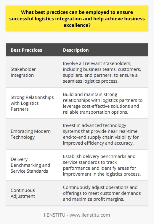 Logistics integration is crucial for businesses looking to optimize their supply chain processes and achieve business excellence. By implementing certain best practices, companies can improve coordination, reduce costs, and enhance customer satisfaction. Here are some key strategies that can be employed for successful logistics integration:1. Stakeholder Integration: To ensure a seamless logistics process, it is essential to involve all relevant stakeholders, including business teams, customers, suppliers, and partners. Effective communication and collaboration among these parties help in understanding business objectives and streamlining processes accordingly. This integration allows for a holistic supply chain model that can accommodate future needs and offer flexibility.2. Strong Relationships with Logistics Partners: Building and maintaining strong relationships with logistics partners is vital. These partners can offer cost-effective solutions and provide reliable transportation options. Particularly for global operations, leveraging the expertise of freight forwarders and customs agents can optimize operational efficiency. Nurturing existing partnerships and seeking new ones when required contributes to successful logistics integration.3. Embracing Modern Technology: Investing in advanced technology systems that provide near real-time end-to-end supply chain visibility is imperative. Often, businesses rely on outdated systems, hindering accurate insights and detailed analysis of order and shipment statuses. By adopting modern technology designs, organizations can access data more efficiently, improving visibility, efficiency, and accuracy in their supply chain operations.4. Delivery Benchmarking and Service Standards: Establishing delivery benchmarks and service standards enables businesses to track their performance and identify areas for improvement in the logistics process. These benchmarks serve as valuable indicators of customer expectations and help companies evaluate their supply chain performance. By continuously adjusting operations and offerings to meet customer demands, businesses can maximize profit margins.In conclusion, successful logistics integration requires a combination of stakeholder integration, strong partnerships, modern technology, and performance tracking. By implementing these best practices, businesses can enhance their competitive edge, deliver high-quality products and services, and achieve business excellence.