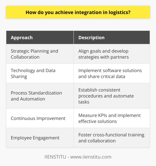 Integration in logistics is a crucial aspect of supply chain management that involves coordinating and streamlining activities among different stakeholders to optimize efficiency, reduce costs, and improve customer satisfaction. Achieving integration requires a multifaceted approach that includes strategic planning and collaboration, technology and data sharing, process standardization and automation, continuous improvement, and employee engagement.Strategic planning and collaboration are vital for achieving integration in logistics. Organizations must work collaboratively with suppliers, manufacturers, distributors, and retailers to align goals and develop strategies that ensure smooth coordination and flow of goods and information. This involves sharing information, coordinating shipments, and implementing joint planning processes to enhance efficiency and customer service.The use of technology and data sharing plays a significant role in logistics integration. Organizations can implement software solutions such as ERP, WMS, and TMS to facilitate communication and information flow among different partners in the supply chain. This ensures seamless exchange of critical data such as inventory levels, demand forecasts, and shipment schedules, enabling efficient decision-making and improved coordination.Process standardization and automation are essential for achieving logistics integration. By establishing consistent procedures and policies across different aspects of the supply chain, organizations can minimize errors, enhance efficiency, and reduce variability. Automation technologies like robotics and AI can be employed to automate repetitive tasks and optimize resource allocation, freeing up employees to focus on more value-added activities.Continuous improvement and adaptability are key to achieving logistics integration. Organizations must continually measure and track KPIs to assess the effectiveness of various supply chain processes. This enables them to identify areas for improvement and implement effective solutions. Additionally, being adaptable to changing market conditions and customer preferences is vital for optimizing logistics integration.Fostering cross-functional training and employee engagement are crucial components of integrating logistics. By encouraging employees to develop skills and knowledge related to different aspects of the supply chain, organizations can foster a versatile and collaborative workforce. This enhances coordination and communication among various stakeholders, facilitating efficient logistics integration.In conclusion, achieving integration in logistics requires a comprehensive approach that includes strategic planning and collaboration, technology and data sharing, process standardization and automation, continuous improvement, and employee engagement. Implementing these elements effectively can result in a well-coordinated supply chain that enhances operational efficiency and customer satisfaction.