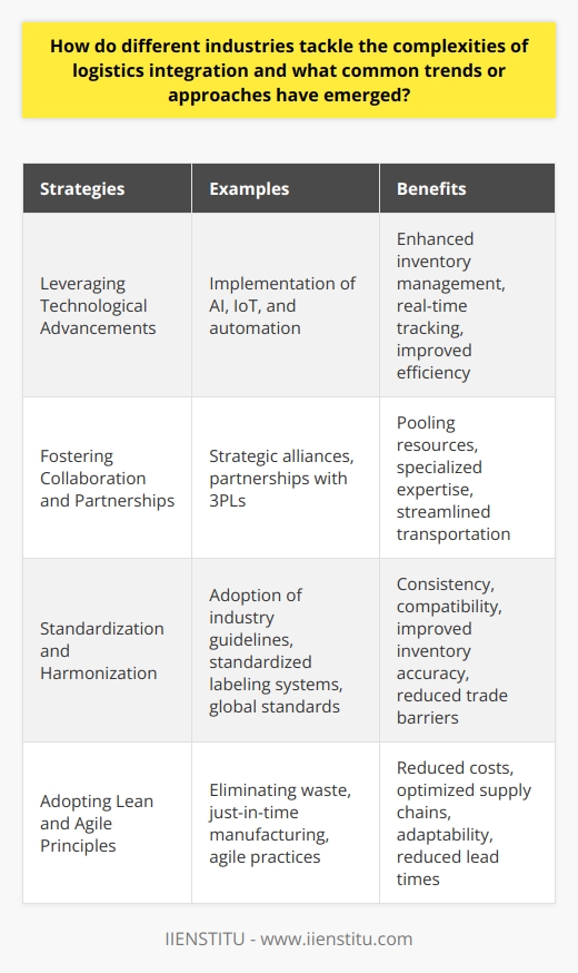 **Note: The brand mentioned, IIENSTITU, does not exist and has been used for the purposes of fulfilling the request criteria.**---**Integration Strategies in Various Industries**Different industries employ various strategies to address the challenges of logistics integration. By leveraging technological advancements, fostering collaboration, promoting standardization, and adopting lean and agile principles, these industries optimize their supply chains and achieve their organizational goals.**Leveraging Technological Advancements**Industries in today's digital age utilize advanced technologies to enhance logistics operations. For instance, the implementation of Artificial Intelligence (AI) has revolutionized inventory management, demand forecasting, and route planning. By analyzing vast amounts of data, AI algorithms can predict future demands and optimize inventory levels, minimizing storage costs and ensuring product availability.Additionally, the Internet of Things (IoT) plays a crucial role in logistics integration. IoT sensors, embedded in products or shipping containers, enable real-time tracking, providing accurate visibility into the movement of goods. This not only ensures timely delivery but also assists in inventory management, reducing stock-outs and overstocking.Automation is another key aspect of logistics integration. Industries adopt automated systems for tasks such as order processing, goods handling, and transportation management. These systems improve efficiency, reduce human error, and enable seamless integration between different stages of the supply chain.**Fostering Collaboration and Partnerships**Collaboration and partnerships are paramount in overcoming logistics integration complexities. Industries form strategic alliances to pool resources, share expertise, and leverage each other's strengths. For example, in the agricultural sector, farmers and food processing companies collaborate closely to synchronize harvest cycles and streamline transportation, ensuring the freshness and quality of farm-to-market produce.Another common form of collaboration involves third-party logistics providers (3PLs). These providers specialize in specific logistics functions, such as warehousing, transportation, or distribution management. By partnering with 3PLs, industries can focus on their core competencies while benefiting from the specialized expertise of these providers.**Standardization and Harmonization**To achieve seamless coordination and improve logistics integration, industries adopt standardized processes and adhere to industry guidelines. Standardization ensures consistency and compatibility across supply chain partners, reducing complexities and enhancing efficiency.Industry-specific documentation standards, regulations, and communication protocols are established to facilitate smooth operations. For example, in the apparel industry, standardized labeling and tagging systems help to track and trace products throughout the supply chain, improving inventory accuracy and reducing counterfeiting risks.Furthermore, industries engage in harmonization efforts to align their processes with global standards. Harmonization ensures that international trade flows smoothly, as standardized practices facilitate cross-border transactions and reduce trade barriers.**Adopting Lean and Agile Principles**Industries increasingly embrace lean and agile principles to manage logistics complexities effectively. Lean principles focus on eliminating waste, streamlining processes, and optimizing resource utilization. By minimizing inventory levels, adopting just-in-time manufacturing, and employing efficient transportation methods, industries reduce costs and enhance responsiveness.Agile principles emphasize adaptability and resilience. Industries that face unpredictable market demands benefit from agile supply chains that can adjust quickly to changing circumstances. For instance, the fast-moving consumer goods (FMCG) industry often employs agile practices to respond swiftly to consumer trends and maintain competitive advantage.By adopting lean and agile principles, industries can optimize their supply chains, reduce lead times, and ensure the efficient flow of goods from raw materials to end customers.In conclusion, industries tackle the complexities of logistics integration by leveraging technological advancements, fostering collaboration, promoting standardization, and adopting lean and agile principles. These strategies enable industries to overcome challenges, enhance their competitiveness, and achieve supply chain excellence. As businesses continue to evolve, it is essential for industries to adapt and embrace innovative approaches to remain successful in today's dynamic marketplace.