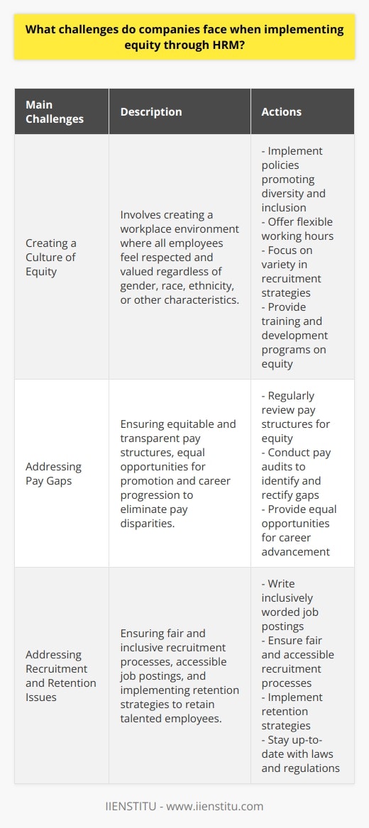 When companies decide to implement equity through Human Resources Management (HRM), they face several challenges that can have a significant impact on their organization. The most prominent challenges include creating a culture of equity, addressing pay gaps, and addressing recruitment and retention issues.Creating a Culture of Equity: One of the main challenges companies face when implementing equity is creating a culture of equity. This involves creating a workplace environment where all employees feel respected and valued regardless of gender, race, ethnicity, or other characteristics. This can be difficult because it requires companies to identify and address existing disparities. To do this, companies must implement policies that promote diversity and inclusion, such as flexible working hours, recruitment strategies that focus on variety, and training and development programs that focus on equity.Addressing Pay Gaps: Another major challenge that companies face is addressing pay gaps. Pay gaps occur when employees of similar experience and qualifications are paid differently based on their gender, race, ethnicity, or other characteristics. This can create a sense of inequality and resentment among employees, hurting morale and productivity. To address this issue, companies must ensure that their pay structures are equitable and transparent and that employees are given equal opportunities for promotion and career progression.Addressing Recruitment and Retention Issues: Companies must also address recruitment and retention issues when implementing equity. This includes ensuring that job postings are written inclusively, that recruitment processes are fair and accessible to all qualified candidates, and that retention strategies are in place to retain talented employees. Companies should also ensure that their recruitment and retention practices align with current laws and regulations and that their HR practices are up-to-date and compliant with the latest standards.In conclusion, when companies decide to implement equity through HRM, they face several challenges that can have a significant impact on their organization. To successfully implement equity, companies must create a culture of equity, address pay gaps, and address recruitment and retention issues. By doing so, companies can ensure that their HR practices are equitable and compliant and that their employees feel respected and valued.