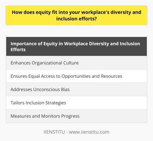 Equity in workplace diversity and inclusion efforts is crucial for creating a truly inclusive organization. It involves treating all employees fairly, providing them with equal opportunities, and addressing the barriers that prevent marginalized groups from fully participating in the workplace. By fostering equity, organizations can enhance their organizational culture, promote fair opportunities, address unconscious bias, tailor inclusion strategies, and measure and monitor their progress.Firstly, equity plays a significant role in enhancing organizational culture. When employees feel valued and respected regardless of their differences, they are more engaged and satisfied in their jobs. An equitable environment fosters collaboration and positive relationships among employees.Secondly, equity ensures that all employees have access to equal opportunities and resources. This means providing equal opportunities for career development, training, and advancement. Additionally, organizations should offer mentoring and support programs to help disadvantaged employees succeed. By providing fair opportunities, organizations promote inclusivity and enable all employees to reach their full potential.Another important aspect of equity in workplace diversity and inclusion efforts is addressing unconscious bias. Unconscious bias refers to the unintentional and subtle forms of discrimination that can hinder the success of marginalized employees. To combat this, organizations should commit to equitable practices and provide ongoing bias training. This helps minimize the impact of unconscious bias and creates a more inclusive workplace culture.Furthermore, organizations need to tailor their inclusion strategies to address the specific needs and challenges faced by different groups within their workforce. Regular assessments and open dialogue with employees can help identify barriers to full participation. By adjusting policies and practices accordingly, organizations can create a more equitable work environment.Finally, measuring and monitoring progress is essential in ensuring equity in workplace diversity and inclusion efforts. Setting clear objectives, tracking key performance indicators, and conducting regular evaluations help organizations assess the effectiveness of their strategies. Continuous monitoring allows organizations to make necessary adjustments and ensure that their diversity and inclusion initiatives promote equity for all employees.In conclusion, equity is a vital component of workplace diversity and inclusion efforts. It cultivates a positive organizational culture, promotes fair opportunities, addresses unconscious bias, tailors inclusion strategies, and ensures organizations continually measure and monitor their progress. By incorporating equity into their initiatives, organizations create an environment where all employees have an equal opportunity to contribute to the success of the organization, regardless of their individual differences.