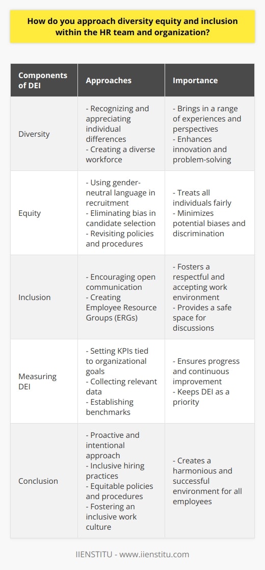 Approaching diversity, equity, and inclusion (DEI) within the HR team and organization is critical for creating a fair and inclusive work environment. Understanding the concept of DEI and its components is the first step towards promoting it.Diversity refers to the range of personal experiences, values, and perspectives that individuals bring to the workplace. It is important for HR professionals to recognize and appreciate these differences to create a diverse workforce.Equity involves treating all individuals fairly and minimizing potential biases. HR teams should ensure that recruitment processes are unbiased by using gender-neutral language in job descriptions and eliminating any bias in candidate selection. It is also important to revisit organizational policies and procedures to promote equity and eliminate discrimination.Inclusion is about creating an environment that respects, accepts, and values all individuals. HR professionals can foster inclusion by encouraging open communication and creating Employee Resource Groups (ERGs) that cater to various minority groups. These ERGs provide a safe space for employees to discuss DEI issues and concerns.Measuring DEI progress is crucial for continuous improvement. HR teams can set key performance indicators (KPIs) tied to organizational goals, such as diverse employee representation and inclusive programming initiatives. Collecting relevant data and establishing benchmarks enables HR professionals to track success and ensure that DEI remains a priority.In conclusion, approaching DEI within the HR team and organization requires a proactive and intentional approach. By promoting diversity, equity, and inclusion through inclusive hiring practices, equitable policies, and fostering an inclusive work culture, organizations can create a harmonious and successful environment for all employees.