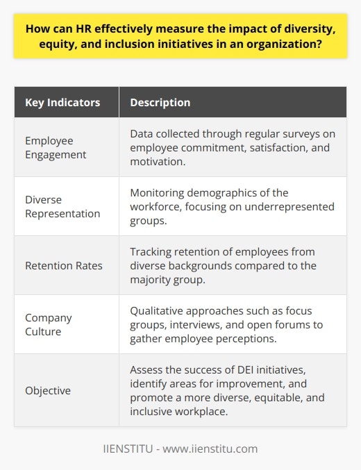 HR professionals play a crucial role in measuring the impact of diversity, equity, and inclusion (DEI) initiatives within an organization. By focusing on key indicators such as employee engagement, diverse representation, retention rates, and company culture, HR can effectively assess the success of DEI efforts.Employee engagement is a fundamental aspect of measuring the impact of DEI initiatives. Conducting regular surveys, HR can collect quantitative data on employees' commitment, satisfaction, and motivation. This data can then be analyzed to identify any positive changes resulting from DEI programs. Higher engagement levels indicate that employees feel valued, included, and supported within the organization.Diverse representation is another essential indicator for assessing the impact of DEI initiatives. HR professionals can monitor the demographics of their workforce, specifically focusing on underrepresented groups. By comparing these figures to established goals, HR can determine whether diversity and equal opportunities are being promoted effectively. A higher representation of underrepresented groups signifies progress and shows that the organization is actively working towards inclusivity.Retention rates provide valuable insights into the effectiveness of DEI initiatives. HR can track the retention of employees from diverse backgrounds and compare them to retention rates of the majority group. Higher retention rates among diverse employees indicate that the organization is creating an inclusive environment where individuals from all backgrounds feel valued and supported.Assessing company culture is crucial for understanding the impact of DEI initiatives. HR can use qualitative approaches such as focus groups, interviews, and open forums to gather employees' perceptions of diversity, equity, and inclusion in the workplace. By understanding employees' experiences, HR can identify areas for improvement and evaluate the overall success of DEI initiatives.In summary, by focusing on key indicators such as employee engagement, diverse representation, retention rates, and company culture, HR professionals can effectively measure the impact of DEI initiatives within an organization. This data-driven approach allows for informed decision-making and drives improved outcomes for a more diverse, equitable, and inclusive workplace.
