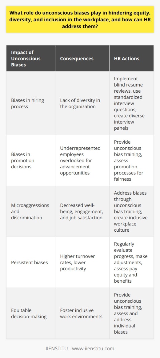 Unconscious biases play a significant role in hindering equity, diversity, and inclusion in the workplace. These biases, which are often deeply ingrained and subconscious, can lead to unfair treatment and create barriers for underrepresented groups. They affect decision-making processes, such as hiring and promotions, and contribute to the development of a non-inclusive workplace culture.One way in which unconscious biases hinder equity, diversity, and inclusion is through their impact on decision-making processes. For example, during the hiring process, individuals may unknowingly favor candidates who share similar backgrounds, experiences, or appearances to their own, resulting in a lack of diversity within the organization. Similarly, unconscious biases can influence promotion decisions, leading to underrepresented employees being overlooked for advancement opportunities due to preconceived notions about their capabilities and potential.In addition, unconscious biases have a direct influence on workplace culture. They can manifest in the form of microaggressions or subtle forms of discrimination, which create an environment where certain individuals feel undervalued or excluded. This can negatively impact their well-being, engagement, and overall job satisfaction. Consequently, workplaces with persistent biases may experience higher levels of turnover and lower productivity.Human resource departments play a crucial role in addressing and mitigating unconscious biases. One important step is to provide unconscious bias training for employees, especially managers and executives. This training raises awareness of biases and helps foster more inclusive work environments. It also helps individuals identify and address their specific biases, enabling more equitable decision-making processes.HR can also implement equitable hiring practices to reduce the influence of unconscious biases. This can include using standardized interview questions, implementing blind resume reviews, and creating diverse interview panels. By doing so, organizations can ensure that decisions are based on merit and qualifications, rather than unconscious biases.Regular reviews of policies and practices are crucial to identifying potential areas for improvement. HR should assess areas such as pay equity, promotion processes, and employee benefits to ensure fairness and equity. They should also regularly evaluate progress towards diversity, equity, and inclusion goals, making adjustments as necessary to ensure continuous improvement.In conclusion, unconscious biases significantly hinder equity, diversity, and inclusion in the workplace. They affect decision-making processes and contribute to a non-inclusive workplace culture. HR plays a vital role in addressing these biases through unconscious bias training, equitable hiring practices, policy reviews, and continuous improvement efforts. By actively addressing unconscious biases, organizations can create a more inclusive workplace that values and respects all employees.