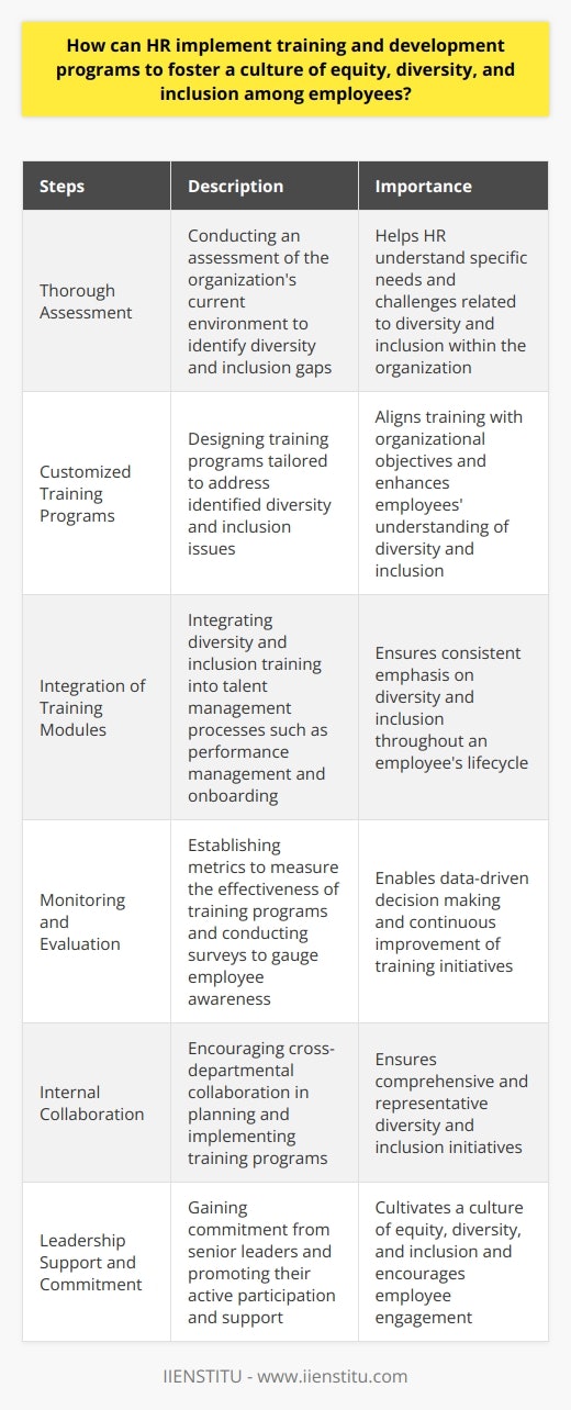 Human Resources (HR) can implement training and development programs to foster a culture of equity, diversity, and inclusion among employees by following these key steps:1. Conducting a Thorough Assessment: HR needs to assess the organization's current environment to identify gaps and areas for improvement. This assessment helps in understanding the specific needs and challenges related to diversity and inclusion within the organization.2. Designing Customized Training Programs: Based on the assessment results, HR can design customized training programs that address identified issues and align with the organization's objectives. These programs may include unconscious bias training, cultural competency development, and diversity workshops to enhance employees' understanding of diversity and inclusion.3. Integrating Training Modules: HR should integrate diversity and inclusion training modules into various talent management processes, such as performance management, employee onboarding, and leadership development initiatives. By doing so, HR ensures that diversity and inclusion are consistently emphasized throughout an employee's lifecycle within the organization.4. Monitoring and Evaluating Progress: To measure the effectiveness of the training programs, HR needs to establish clear metrics. This includes monitoring employee engagement, retention, and promotion rates, as well as conducting periodic surveys to gauge employees' awareness and understanding of diversity and inclusion issues. Regular assessment helps HR make data-driven decisions to improve upon the programs.5. Promoting Internal Collaboration: HR should encourage cross-departmental collaboration in planning and implementing training programs. By involving employees from diverse backgrounds and perspectives, HR ensures that diversity and inclusion initiatives are comprehensive and representative of the entire organization.6. Leadership Support and Commitment: HR should work closely with senior leaders to gain their commitment to equity, diversity, and inclusion initiatives. Leaders can demonstrate their support by making public statements, actively participating in training sessions, and promoting a culture of continual learning and development. This visible commitment from leadership encourages all employees to engage in the training programs and contributes to a culture of equity, diversity, and inclusion.By taking these steps, HR can actively contribute to fostering a culture of equity, diversity, and inclusion among employees. It is crucial for HR to create tailored strategies, promote collaboration, and ensure leadership support to drive positive change and create an inclusive work environment within the organization.