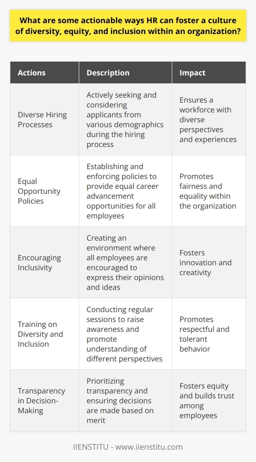 Creating a culture of diversity, equity, and inclusion within an organization is essential for fostering a positive and productive work environment. Human Resources (HR) can play a significant role in implementing actionable strategies to achieve this goal. Here are some ways HR can promote diversity, equity, and inclusion:1. Diverse Hiring Processes: HR should actively seek out and consider applicants from various ethnicities, genders, age groups, and backgrounds during the hiring process. By doing so, HR can ensure that the organization's workforce represents a wide range of perspectives and experiences.2. Equal Opportunity Policies: HR must establish and enforce equal opportunity policies that ensure all employees have an equal chance to advance in their careers, regardless of their race, religion, or gender. This helps create an atmosphere of fairness and equality within the organization.3. Encouraging Inclusivity: HR should encourage employees to openly express their opinions and ideas. By creating an inclusive environment where every voice is heard and valued, HR can foster innovation and creativity within the organization.4. Training on Diversity and Inclusion: HR should conduct regular training sessions and workshops to raise awareness among employees about the importance of diversity, equity, and inclusion. These learning interventions can help employees develop a better understanding of different perspectives and promote respectful and tolerant behavior.5. Transparency in Decision-Making: HR should prioritize transparency in decision-making processes. Decisions should be made based on merit and should not favor any particular group. By ensuring that everyone has access to necessary information, HR can foster a sense of equity and build trust among employees.In conclusion, HR plays a crucial role in creating and maintaining a culture of diversity, equity, and inclusion within an organization. By implementing strategies such as diverse hiring processes, equal opportunity policies, encouraging inclusivity, providing training on diversity and inclusion, and practicing transparency in decision-making, HR can contribute to a robust and inclusive corporate culture.