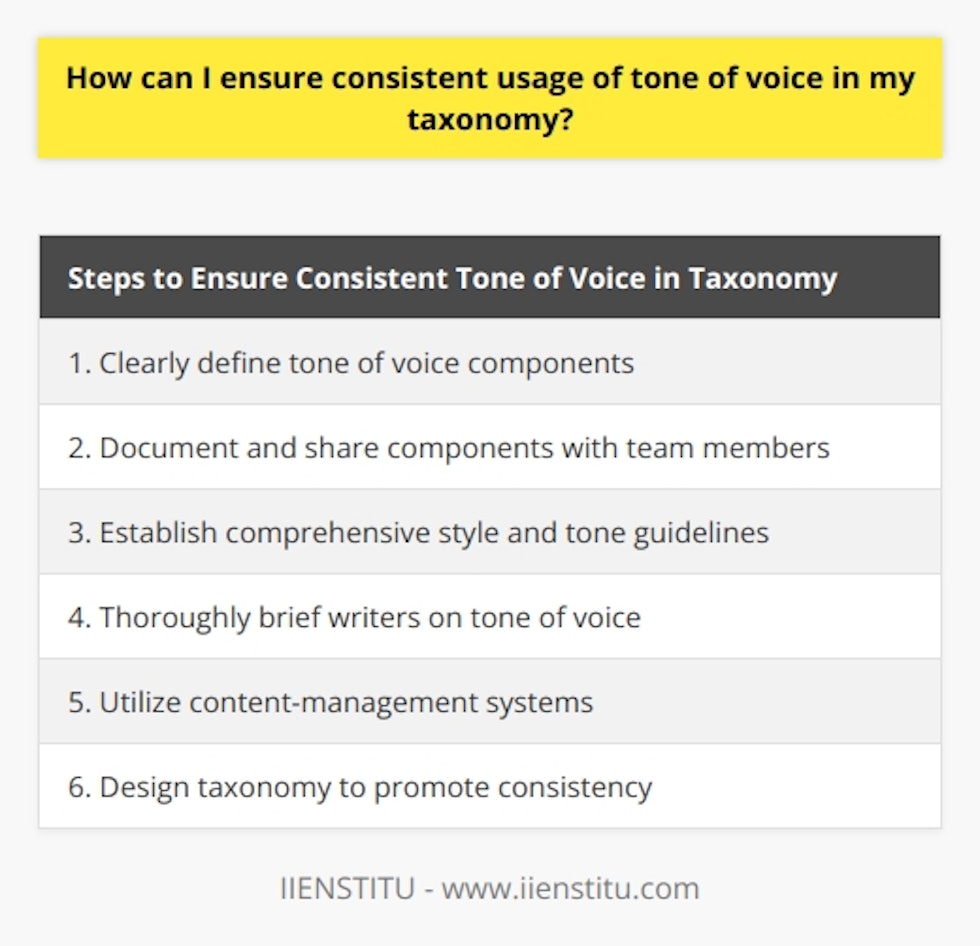 Ensuring a consistent tone of voice in taxonomy is crucial for the successful organization and presentation of web content. However, achieving this consistency can be challenging, especially when different content creation teams are involved. In this article, we will discuss some effective tactics for maintaining a consistent tone of voice in a taxonomy.The first step in ensuring consistent usage of tone of voice is to clearly define the components of tone of voice that are necessary for a successful taxonomy. This includes identifying the language and stylistic elements that contribute to the overall voice style. Vocabulary choice, language register, sentence structure, and length are just a few factors that should be considered. Once these elements are identified, they should be documented and shared among all team members.Establishing official style and tone of voice guidelines is crucial to maintain consistency across the taxonomy. These guidelines should be comprehensive, up-to-date, and easily accessible to ensure that they guide the creation of new content. It is also important to thoroughly brief writers on the tone of voice before they start creating content.To further ensure consistency, content-management systems can be utilized. These systems can automate the process of formatting content, making it easier to apply the desired tone of voice. Automation can include auto-corrections for spelling and grammatical errors as well as automated stylistic changes that adhere to the established guidelines.Lastly, the design of the taxonomy itself can play a role in promoting a consistent tone of voice. The organization of topics and the hierarchy of the taxonomy should be carefully considered. By organizing similar content together and ensuring that all writers follow the same style and tone, consistency can be achieved.In conclusion, maintaining a consistent tone of voice in taxonomy is essential for a practical user experience. To achieve this, it is important to clearly define the components of tone of voice, establish official style and tone of voice guidelines, utilize content-management systems, and carefully design the taxonomy. By following these tactics, professionals can ensure that the tone of voice in their taxonomy is consistently applied and presented to users.