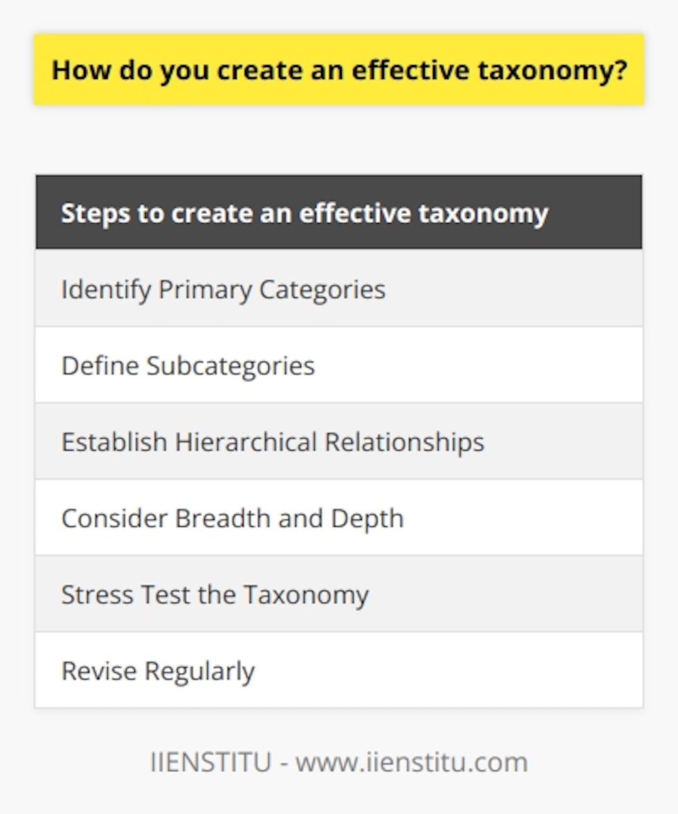 Creating an effective taxonomy is crucial for organizing and categorizing content in a way that enhances user experience and makes it easier for users to find the information they are looking for. Here are the key steps to create an effective taxonomy:1. Identify Primary Categories: The first step is to understand user behavior and the content you have. Conduct a thorough audit of the existing content to ensure that it is properly categorized to match user search needs. This will help you identify the primary categories for your taxonomy.2. Define Subcategories: Once you have identified the primary categories, it is important to define subcategories. These lower-level categories provide further structure and make it easier for users to navigate through the content.3. Establish Hierarchical Relationships: Presenting a clear hierarchical relationship among categories is essential to help users traverse through different levels of content. A well-defined hierarchy allows users to get a broad overview of the content at primary levels and access specific details at lower levels.4. Consider Breadth and Depth: Finding the right balance between breadth and depth is crucial. Too many detailed categories can overwhelm users, while broad categories may not provide enough information. It is important to carefully consider the breadth and depth of your taxonomy to ensure it meets the needs of your users.5. Stress Test the Taxonomy: It is essential to extensively test the taxonomy to ensure its efficiency and effectiveness. Conduct usability testing with users to see if they can easily navigate and find the information they need. Additionally, peer reviews by experts in the field can provide valuable feedback to further refine the taxonomy.6. Revise Regularly: Taxonomies should not be static and need to be regularly revised to remain relevant. Changes in user behavior and the content being categorized should be taken into account when updating the taxonomy. Regular revisions help ensure the taxonomy continues to meet the needs of users.By following these steps and thoughtfully creating an effective taxonomy, you can significantly improve user experience and content management on your website or platform. Remember to regularly revisit and revise the taxonomy to keep it up to date and aligned with user needs.