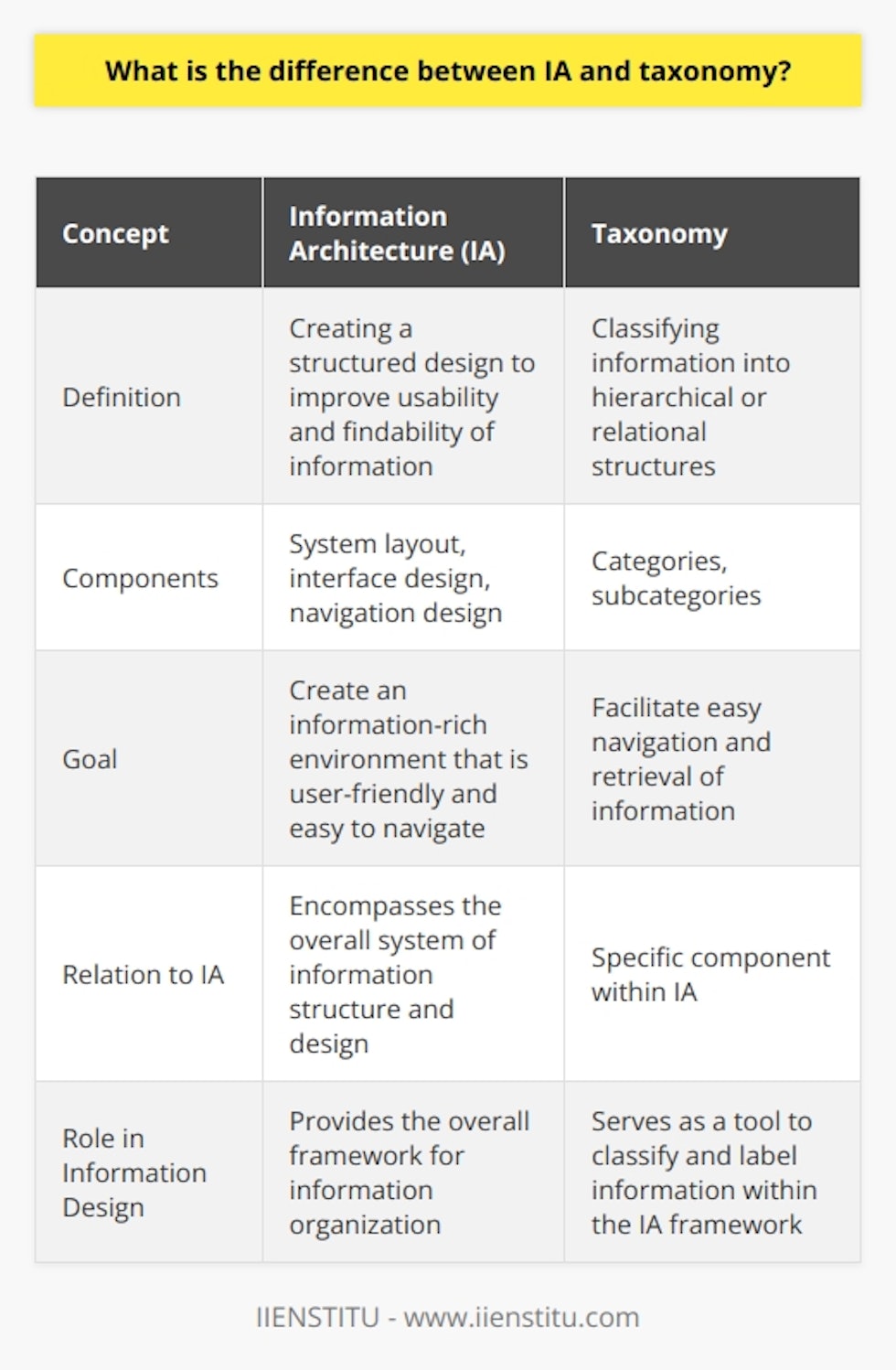 Information Architecture (IA) and taxonomy are both essential elements in the organization and design of information. IA involves creating a structured design to improve usability and findability, while taxonomy focuses on classifying information into hierarchical or relational structures.IA encompasses the entire system of information structure and design, including system layout, interface design, and navigation design. It aims to create an information-rich environment that is user-friendly and easy to navigate. By organizing and labeling information effectively, IA ensures that users can easily find the information they are looking for.Taxonomy, on the other hand, is a specific component within IA that focuses solely on the classification of information. It involves organizing information into categories and subcategories, creating a logical structure that facilitates easy navigation and retrieval of information. By using taxonomy, information can be classified in a way that makes sense to users, enhancing the overall findability of the information.While IA and taxonomy are distinct concepts, they are closely interrelated and often used together in information design. IA provides the overall framework for information organization, while taxonomy serves as a tool to classify and label the information within that framework. The combination of IA and taxonomy creates an effective information design that is user-friendly, easily navigable, and enhances the overall user experience.In conclusion, IA and taxonomy play vital roles in the design and management of information. They work together to create a well-structured and easily accessible digital interface. By understanding the differences and interdependencies between IA and taxonomy, information professionals can effectively organize and present information, improving usability and findability for users.