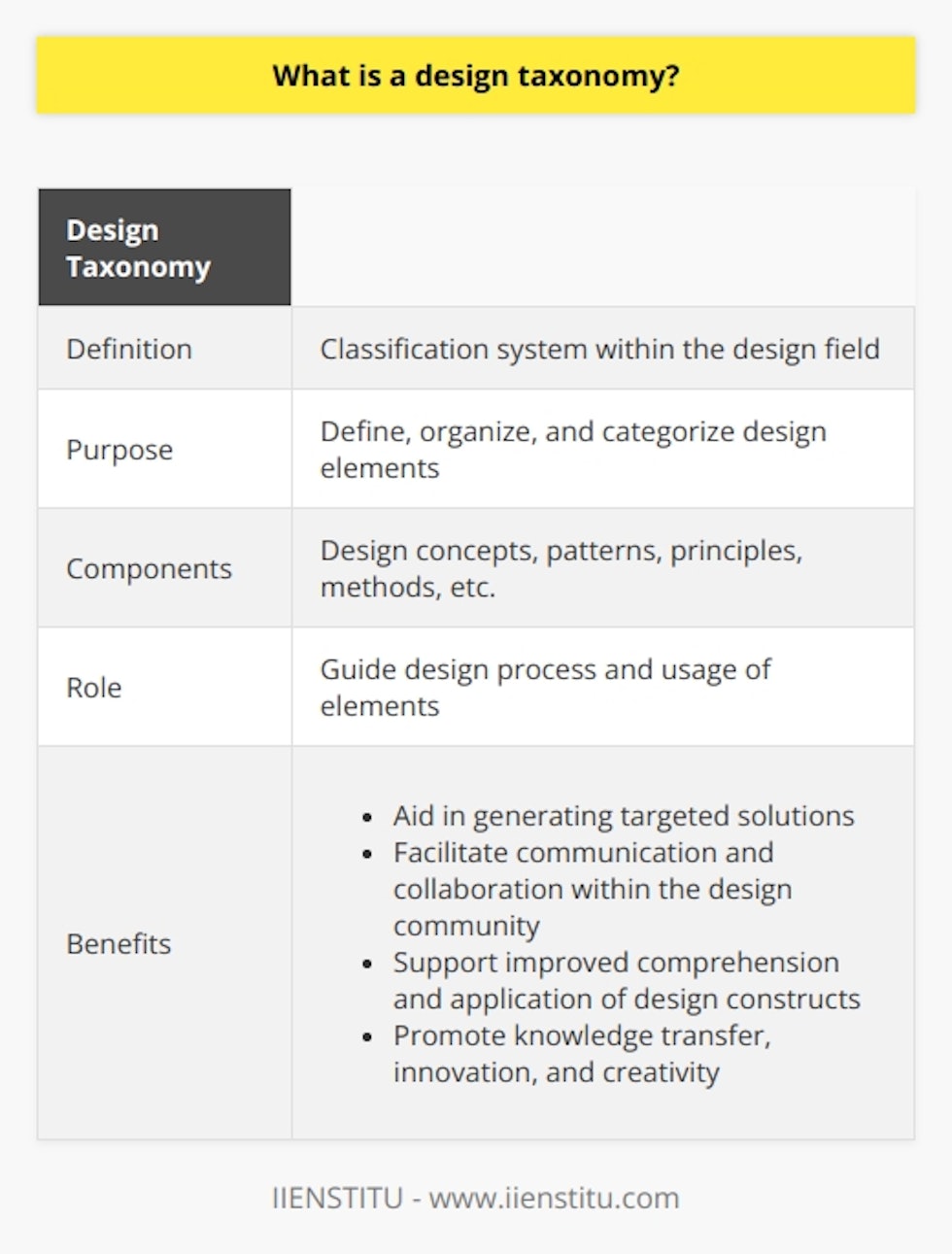 Design taxonomy refers to a classification system within the field of design. It involves defining, organizing, and categorizing various design elements based on their similarities and differences. This taxonomy takes into account design concepts, patterns, principles, methods, and more to provide a structured approach in understanding and utilizing these elements effectively.In design practice, design taxonomy plays a crucial role in guiding the process and usage of design elements. It helps designers generate targeted solutions that are efficient and effective. Furthermore, it facilitates communication within the design community, leading to increased collaboration and improved outcomes.The importance of design taxonomy lies in its ability to support improved comprehension and application of design constructs. With this classification system, designers can easily retrieve relevant information and apply it to their work. Additionally, it promotes the transfer of knowledge within the design field, fostering innovation and creativity.In conclusion, design taxonomy shapes the scope and direction of design practices. It provides a structured method for understanding, interpreting, and applying design elements effectively. Because of its strategic importance, design taxonomy benefits both practitioners and learners in the design field.